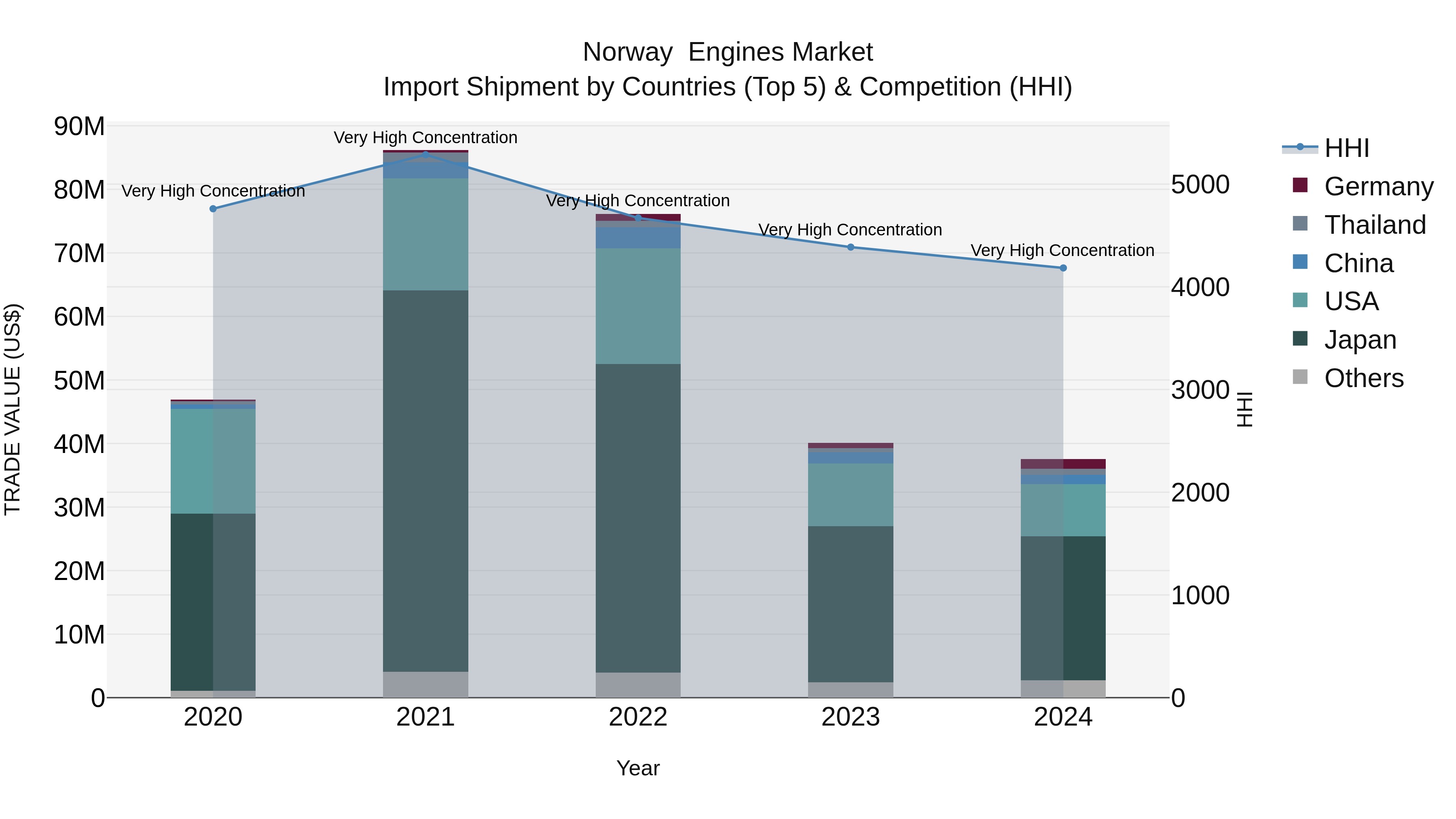Norway Engines Market Top 5 Importing Countries and Market Competition (HHI) Analysis