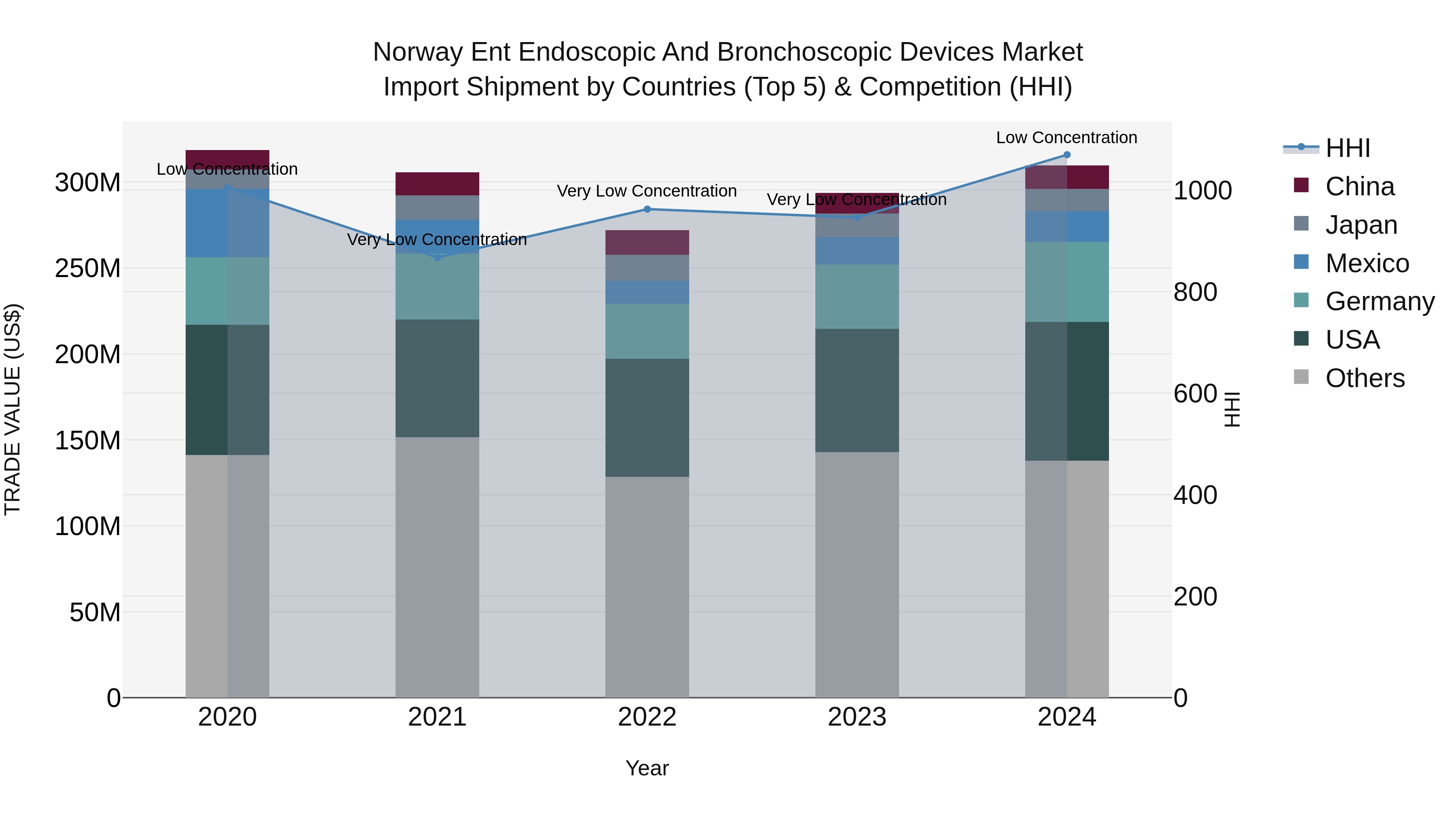 Norway Ent Endoscopic And Bronchoscopic Devices Market Top 5 Importing Countries and Market Competition (HHI) Analysis