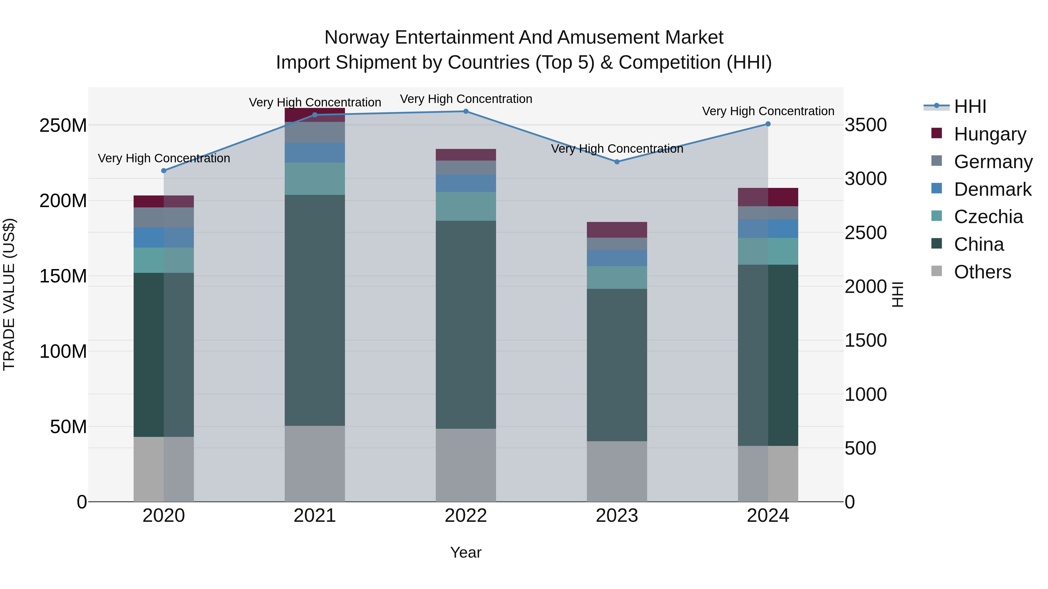 Norway Entertainment And Amusement Market Top 5 Importing Countries and Market Competition (HHI) Analysis