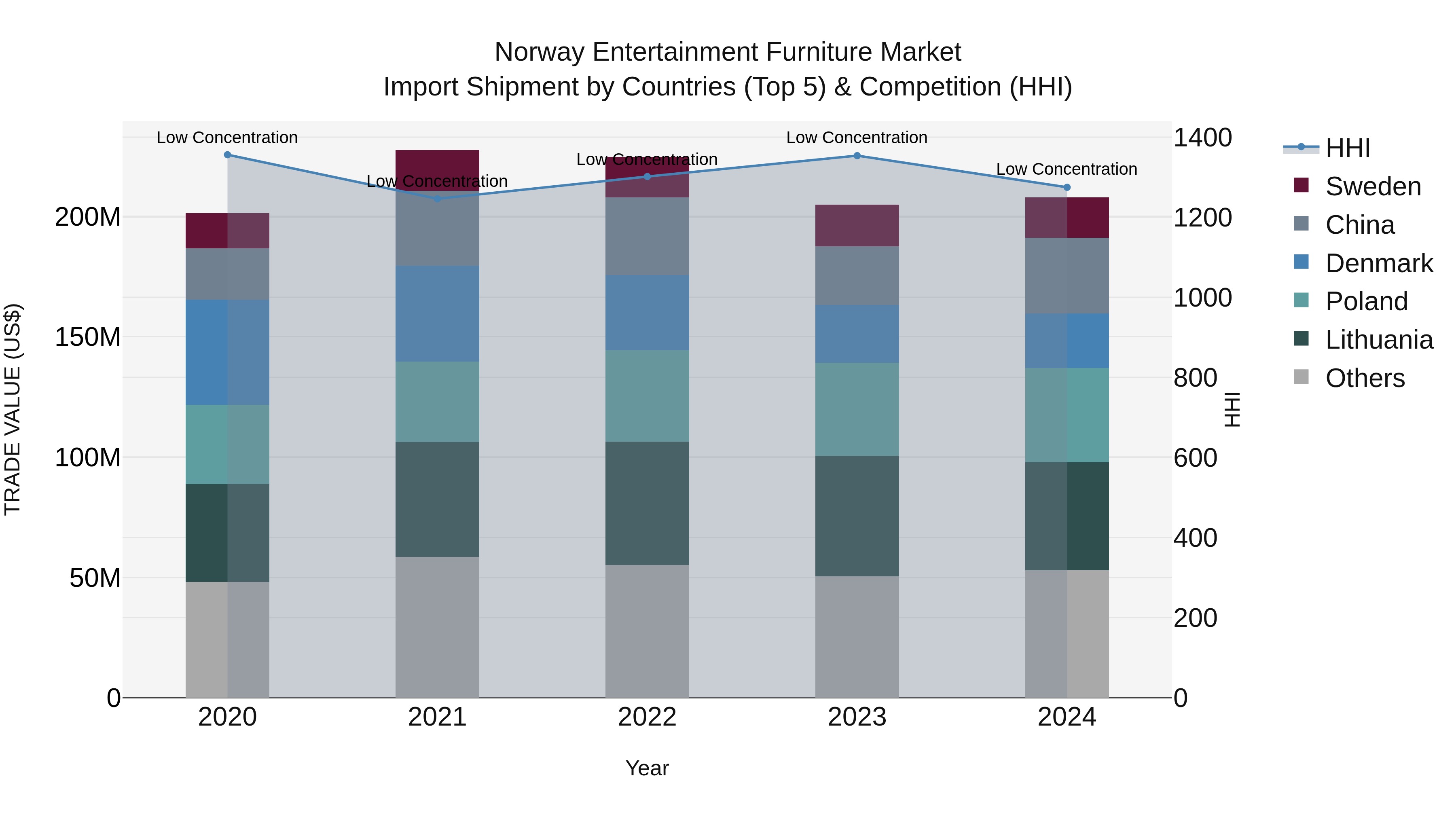 Norway Entertainment Furniture Market Top 5 Importing Countries and Market Competition (HHI) Analysis