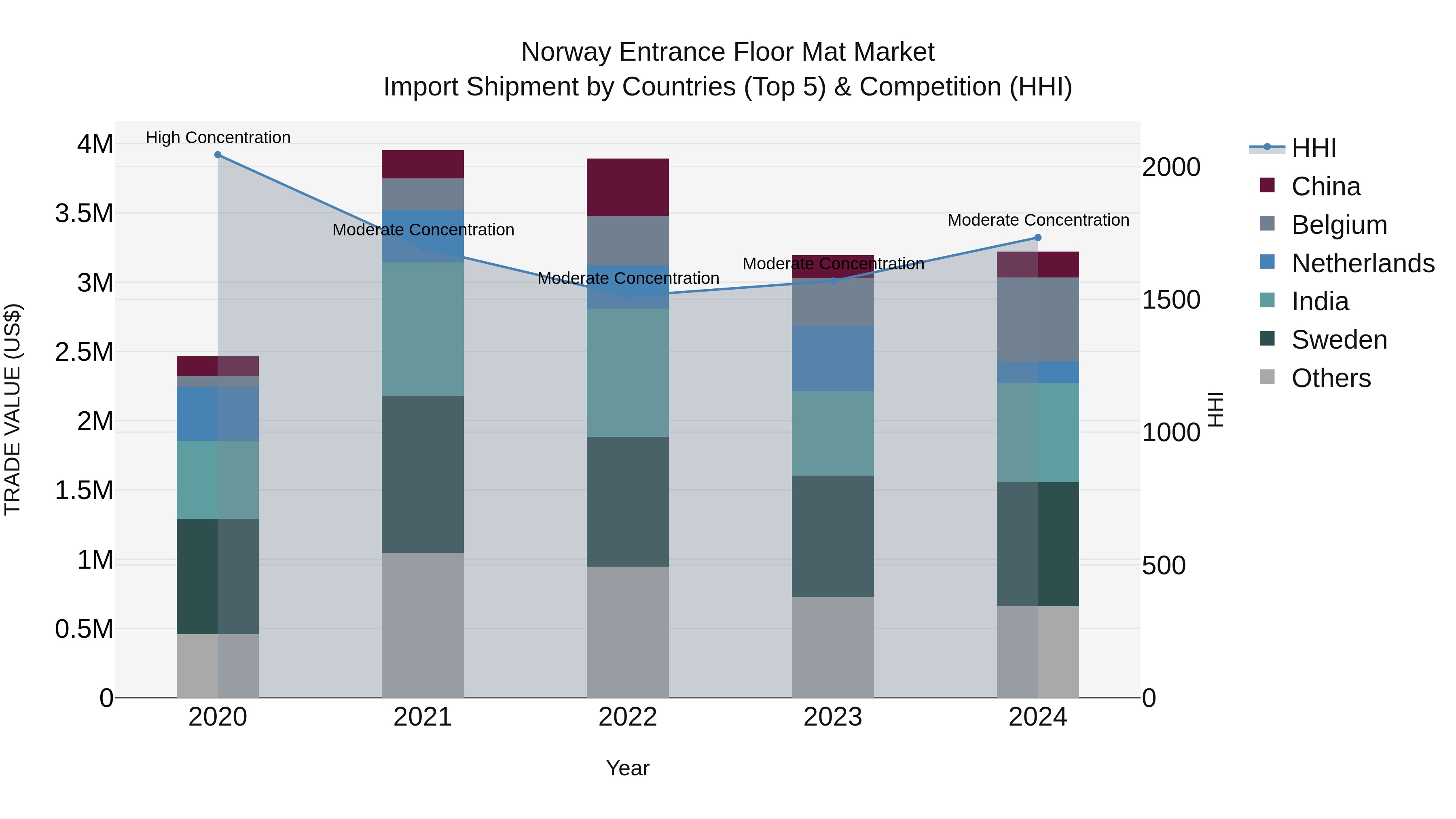 Norway Entrance Floor Mat Market Top 5 Importing Countries and Market Competition (HHI) Analysis