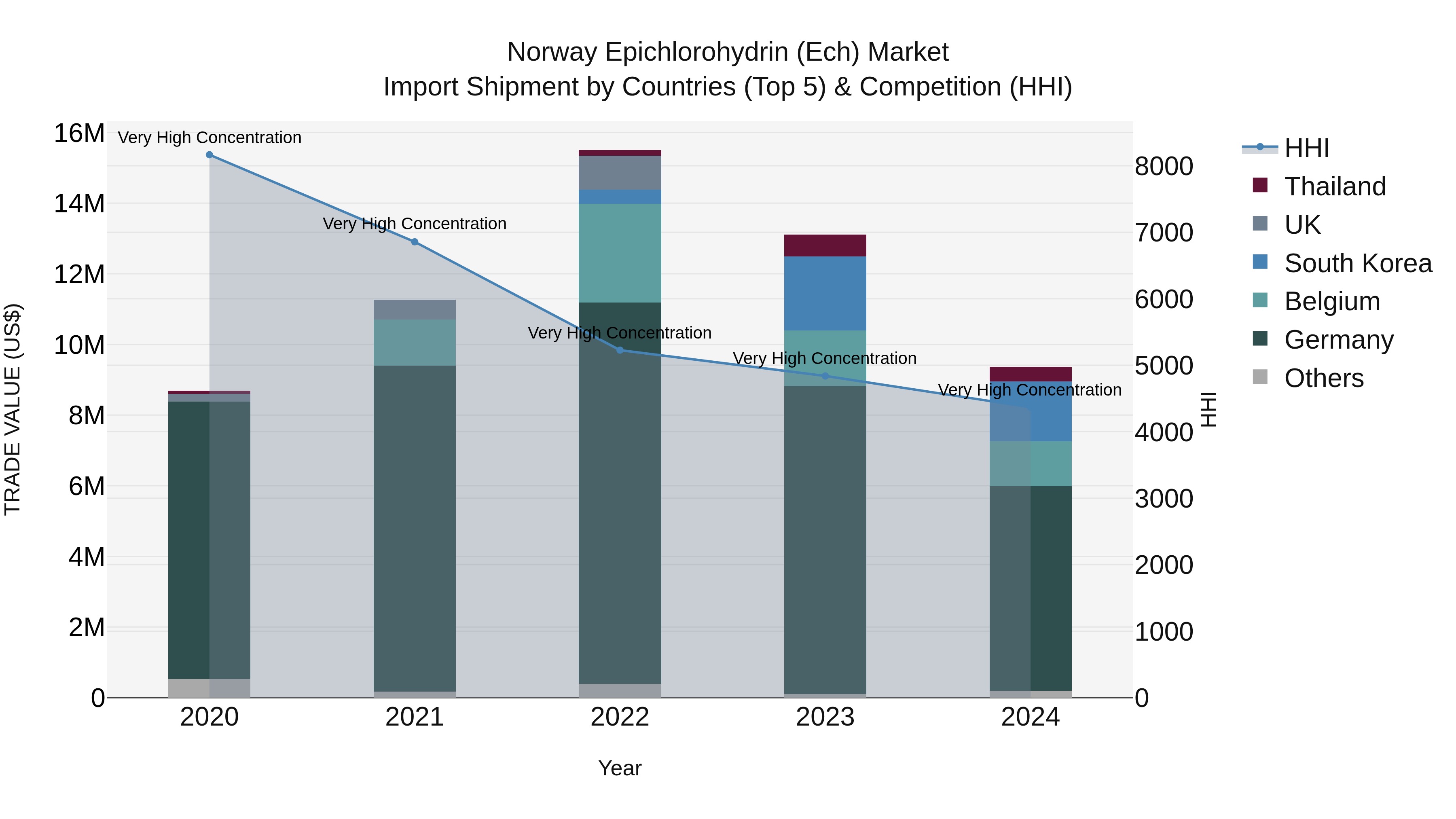 Norway Epichlorohydrin Ech Market Top 5 Importing Countries and Market Competition (HHI) Analysis