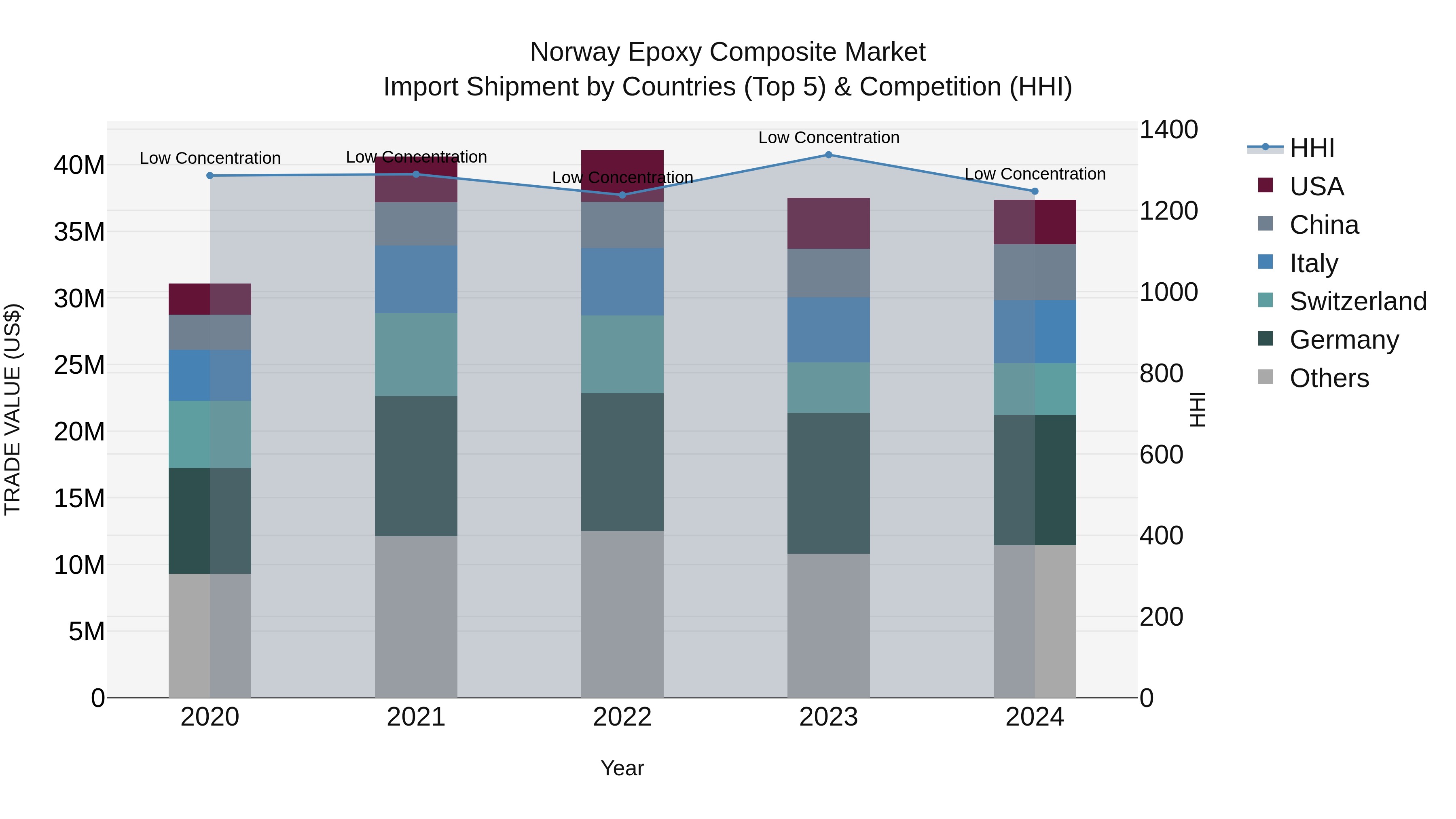 Norway Epoxy Composite Market Top 5 Importing Countries and Market Competition (HHI) Analysis