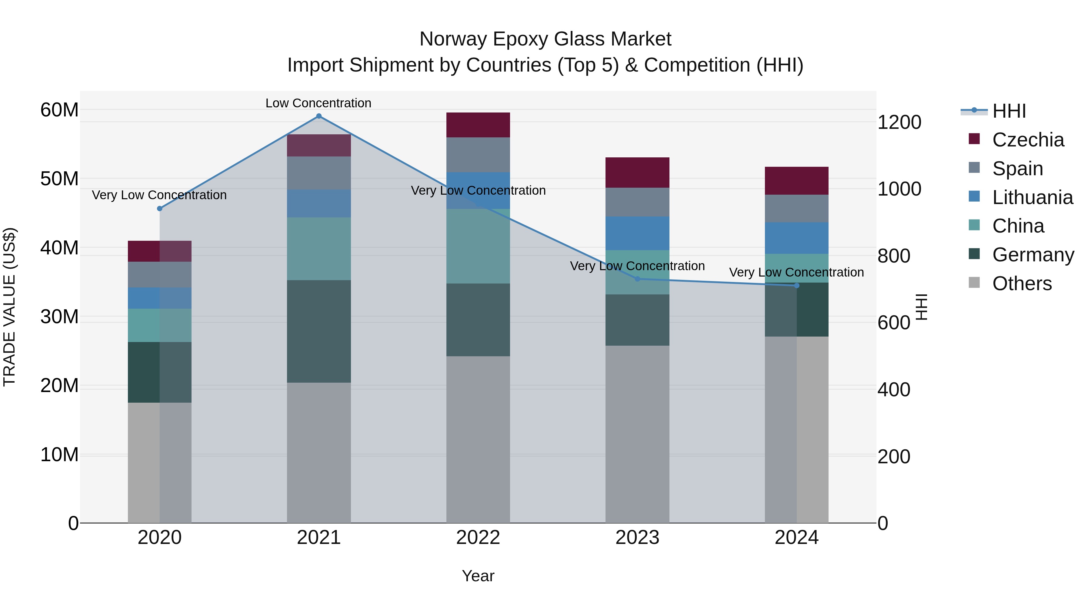 Norway Epoxy Glass Market Top 5 Importing Countries and Market Competition (HHI) Analysis