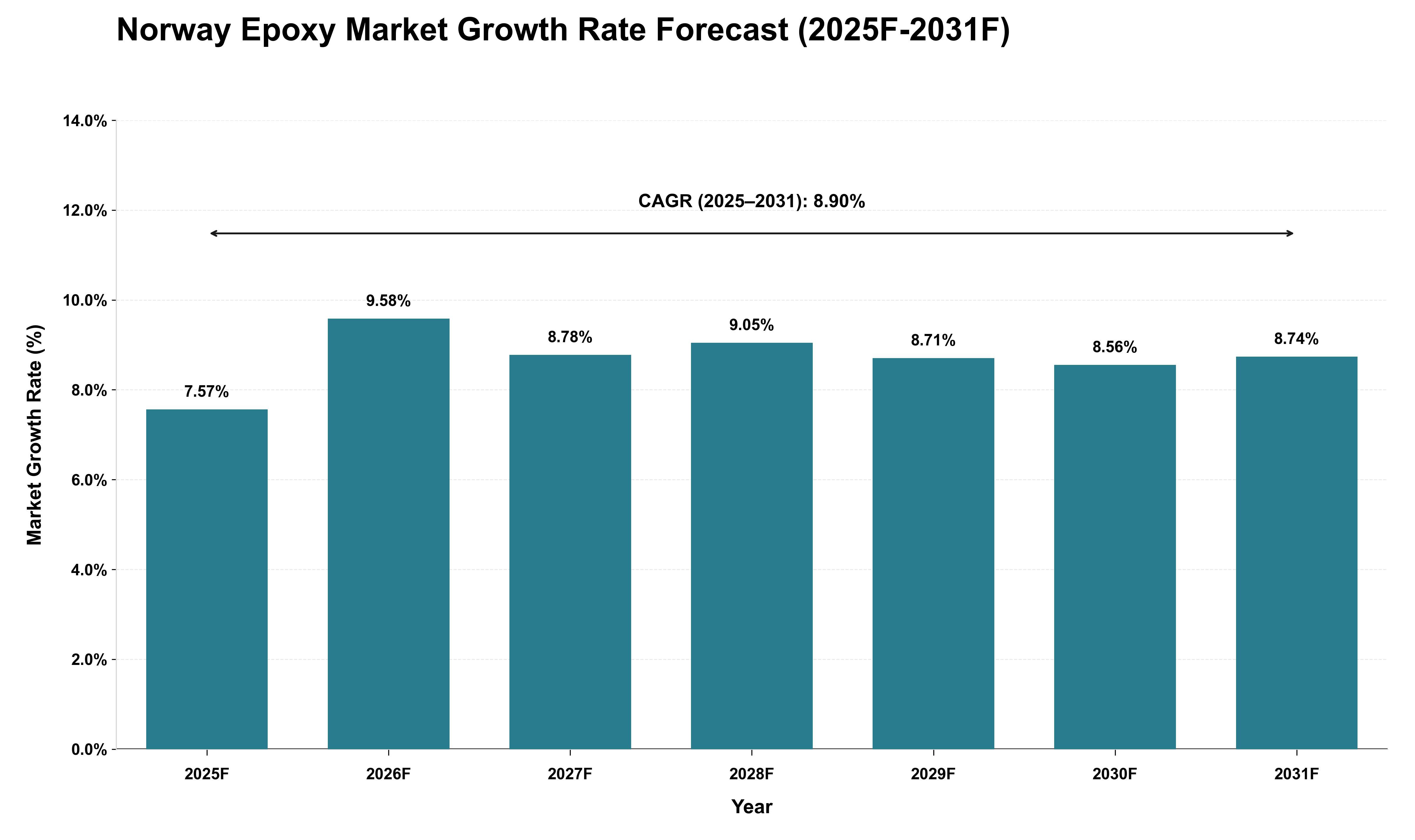 Norway Epoxy Market Growth Rate Analysis (2025 - 2031)