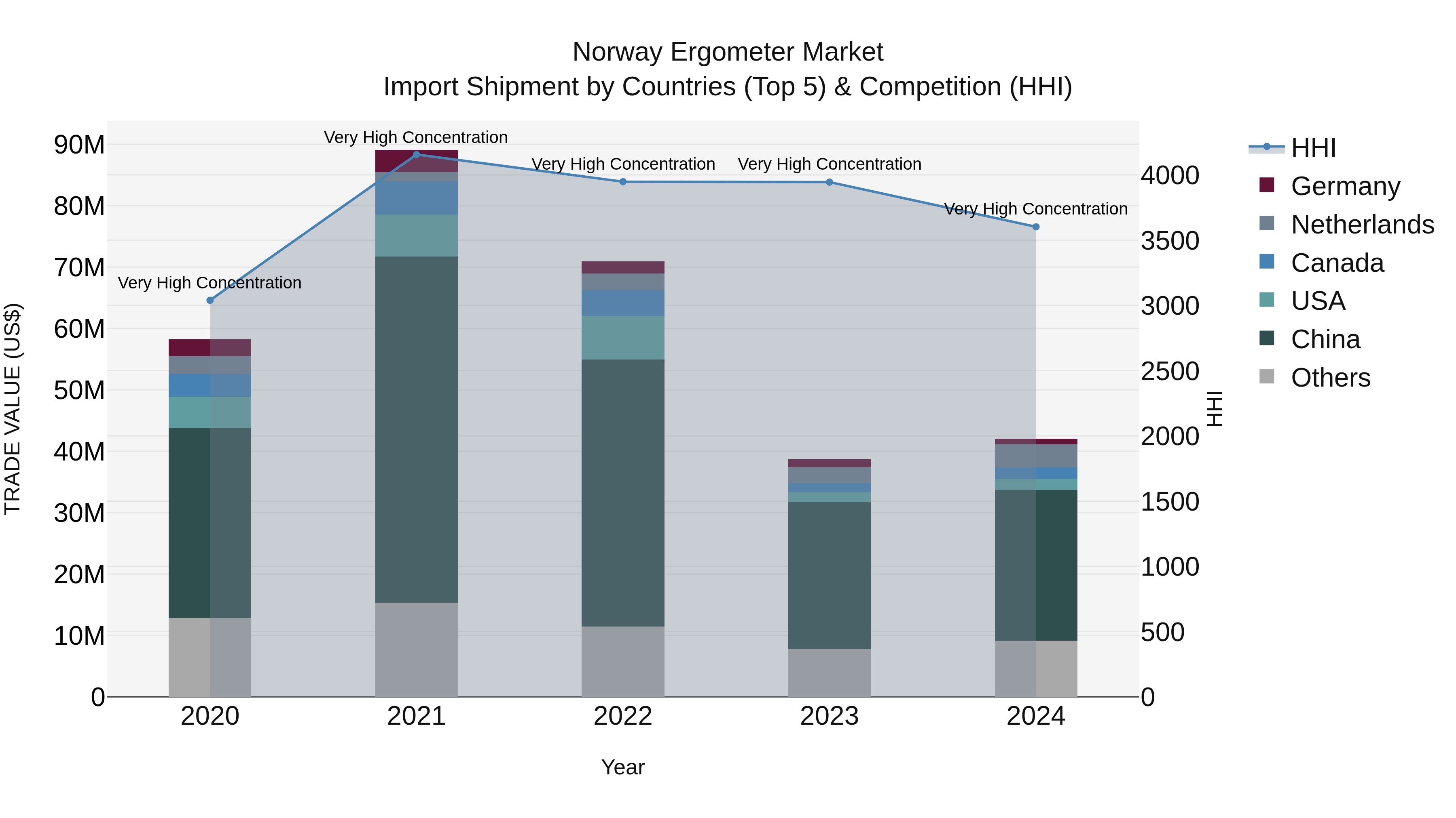 Norway Ergometer Market Top 5 Importing Countries and Market Competition (HHI) Analysis