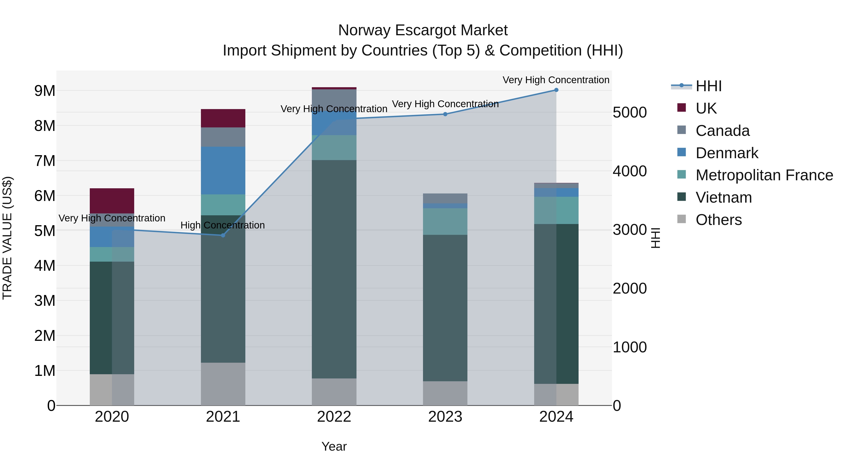 Norway Escargot Market Top 5 Importing Countries and Market Competition (HHI) Analysis