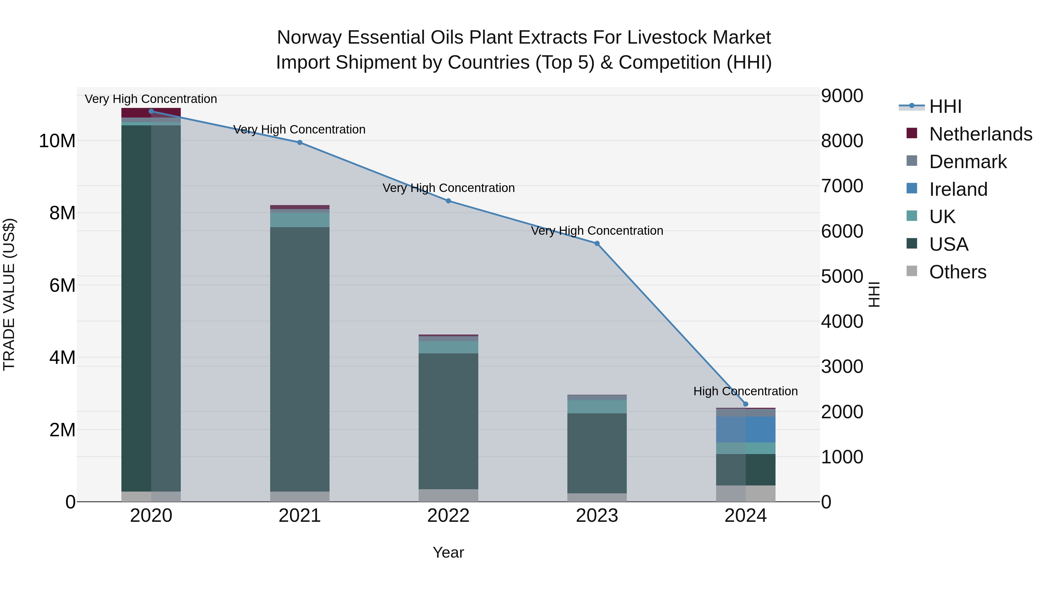Norway Essential Oils Plant Extracts For Livestock Market Top 5 Importing Countries and Market Competition (HHI) Analysis
