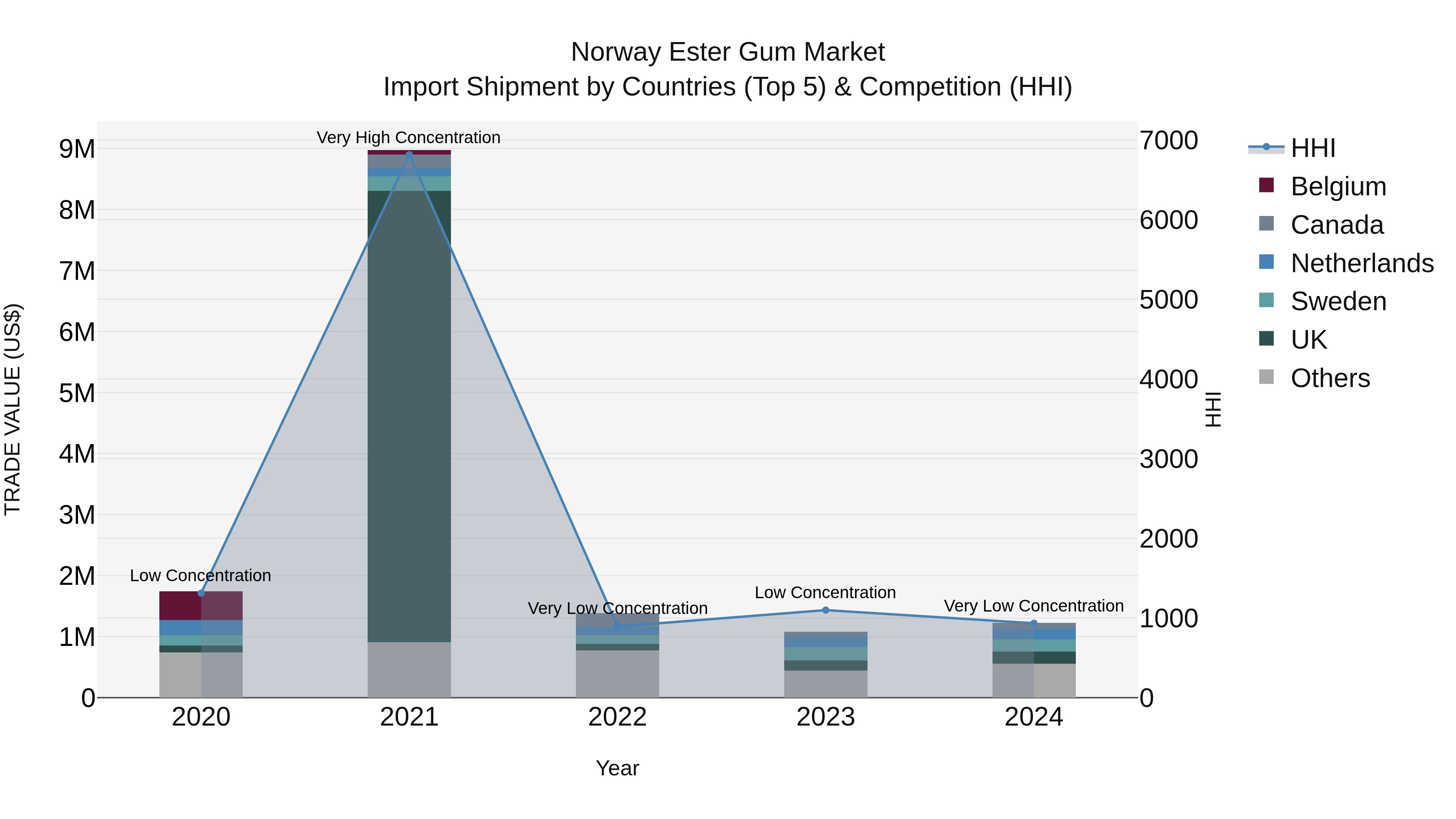 Norway Ester Gum Market Top 5 Importing Countries and Market Competition (HHI) Analysis