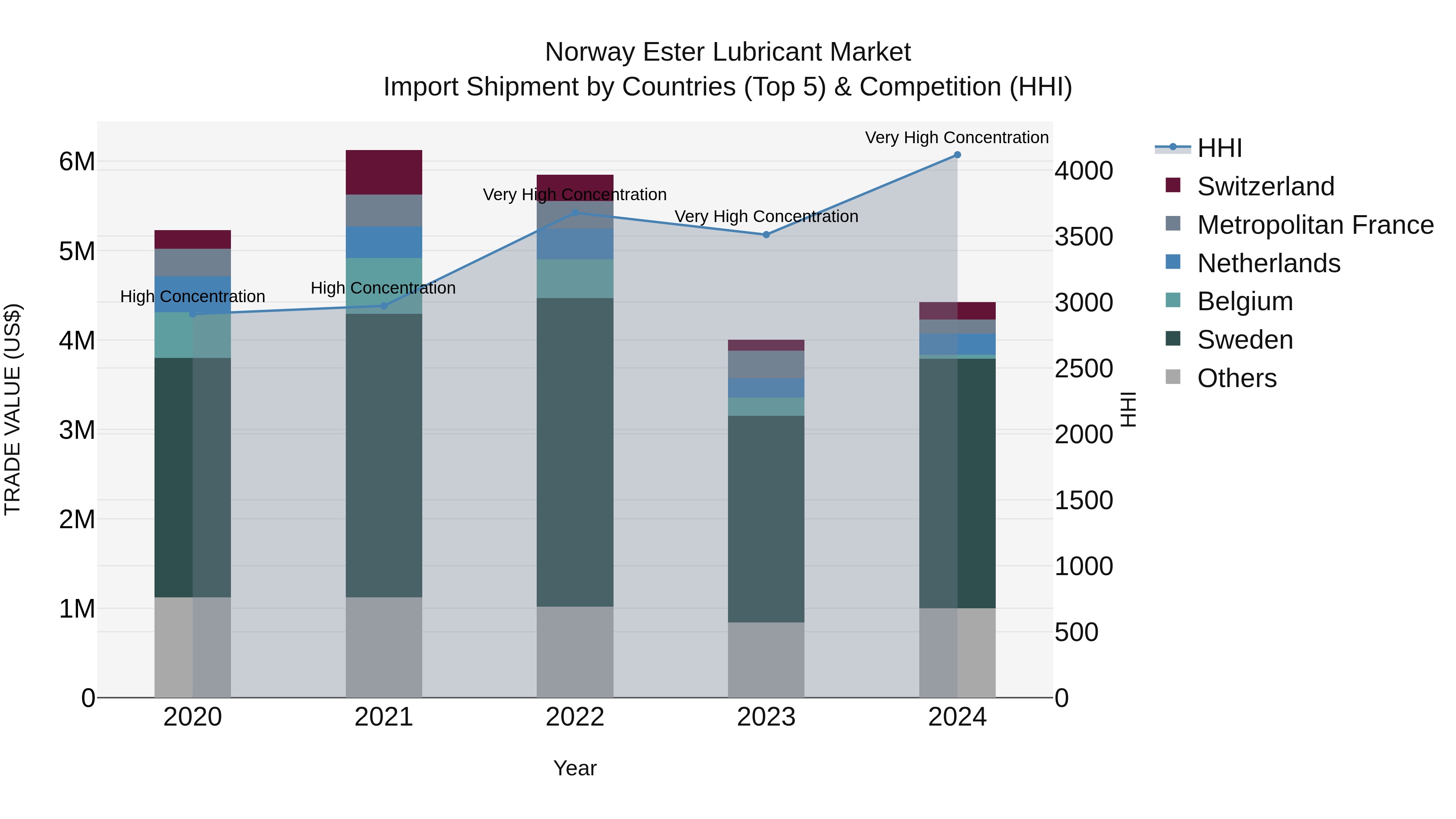 Norway Ester Lubricant Market Top 5 Importing Countries and Market Competition (HHI) Analysis