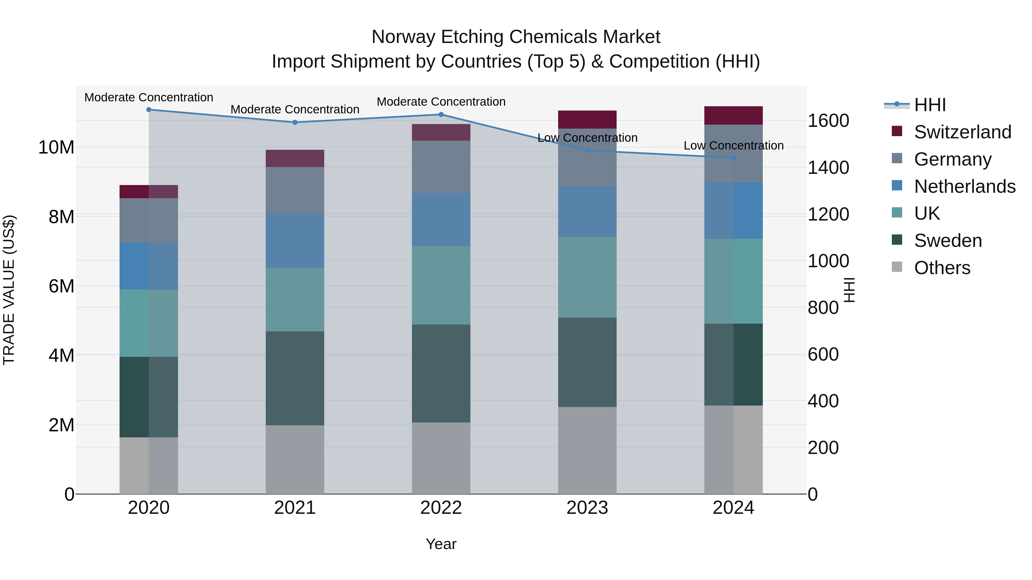 Norway Etching Chemicals Market Top 5 Importing Countries and Market Competition (HHI) Analysis