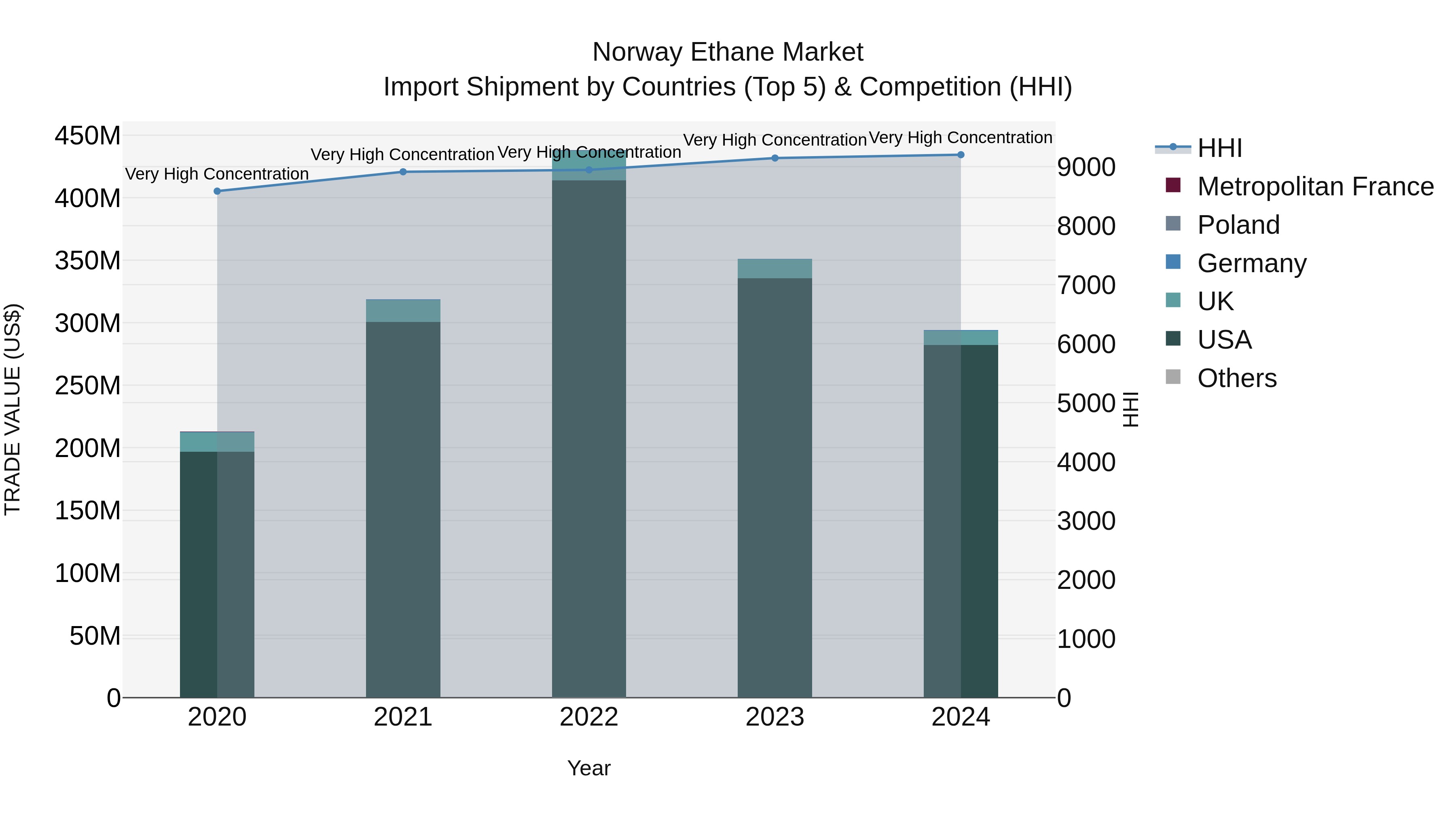Norway Ethane Market Top 5 Importing Countries and Market Competition (HHI) Analysis