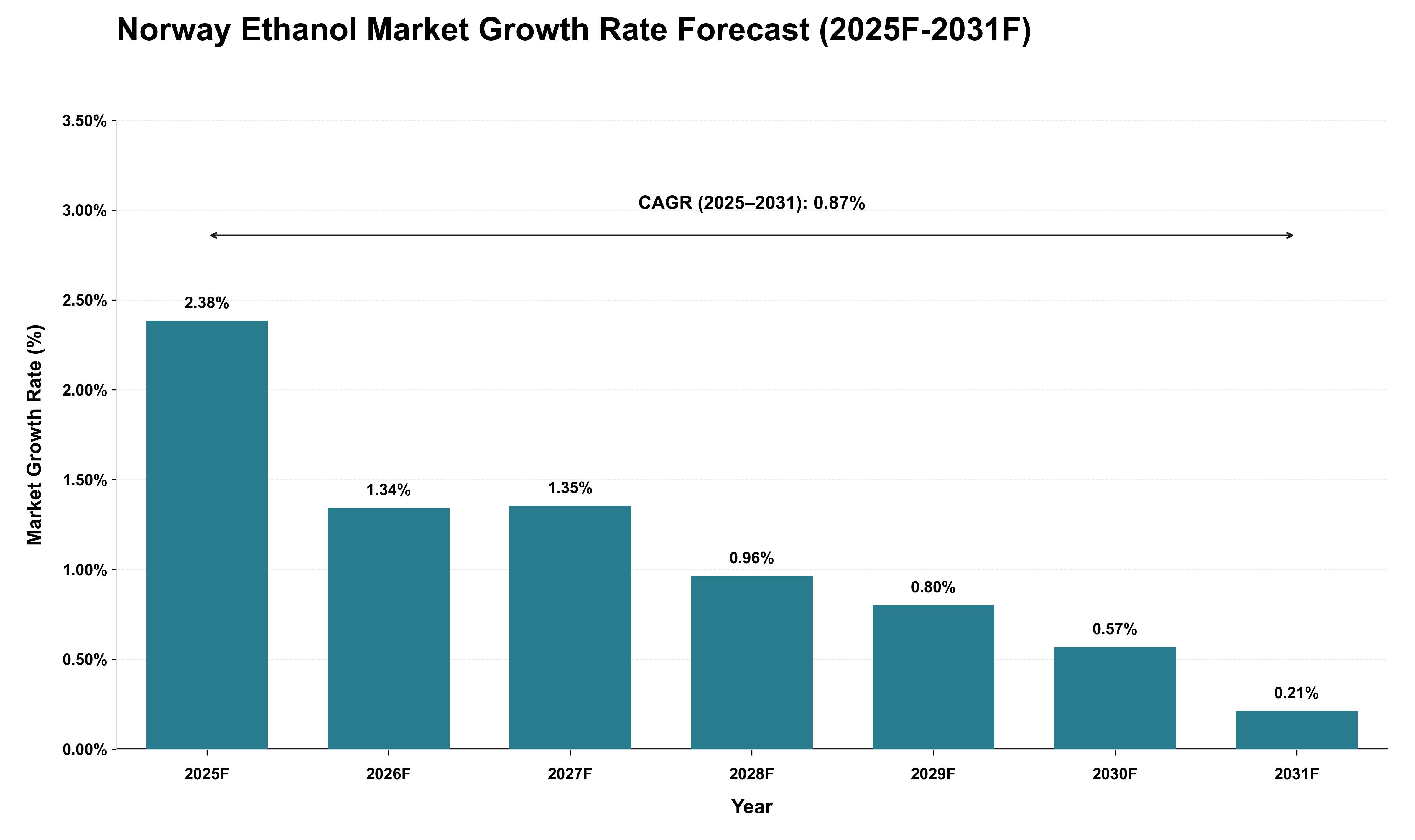 Norway Ethanol Market Growth Rate Analysis (2025 - 2031)