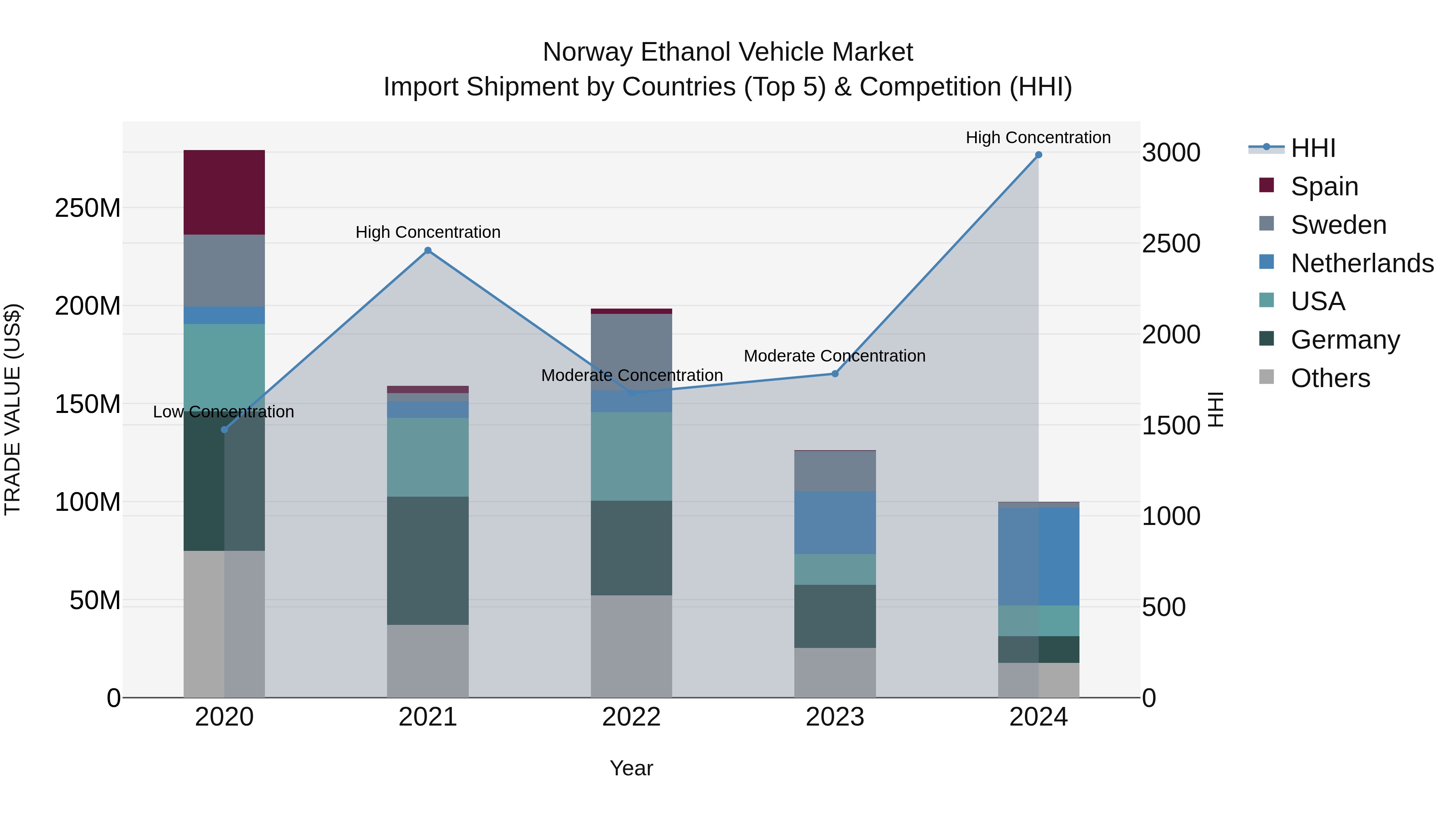Norway Ethanol Vehicle Market Top 5 Importing Countries and Market Competition (HHI) Analysis
