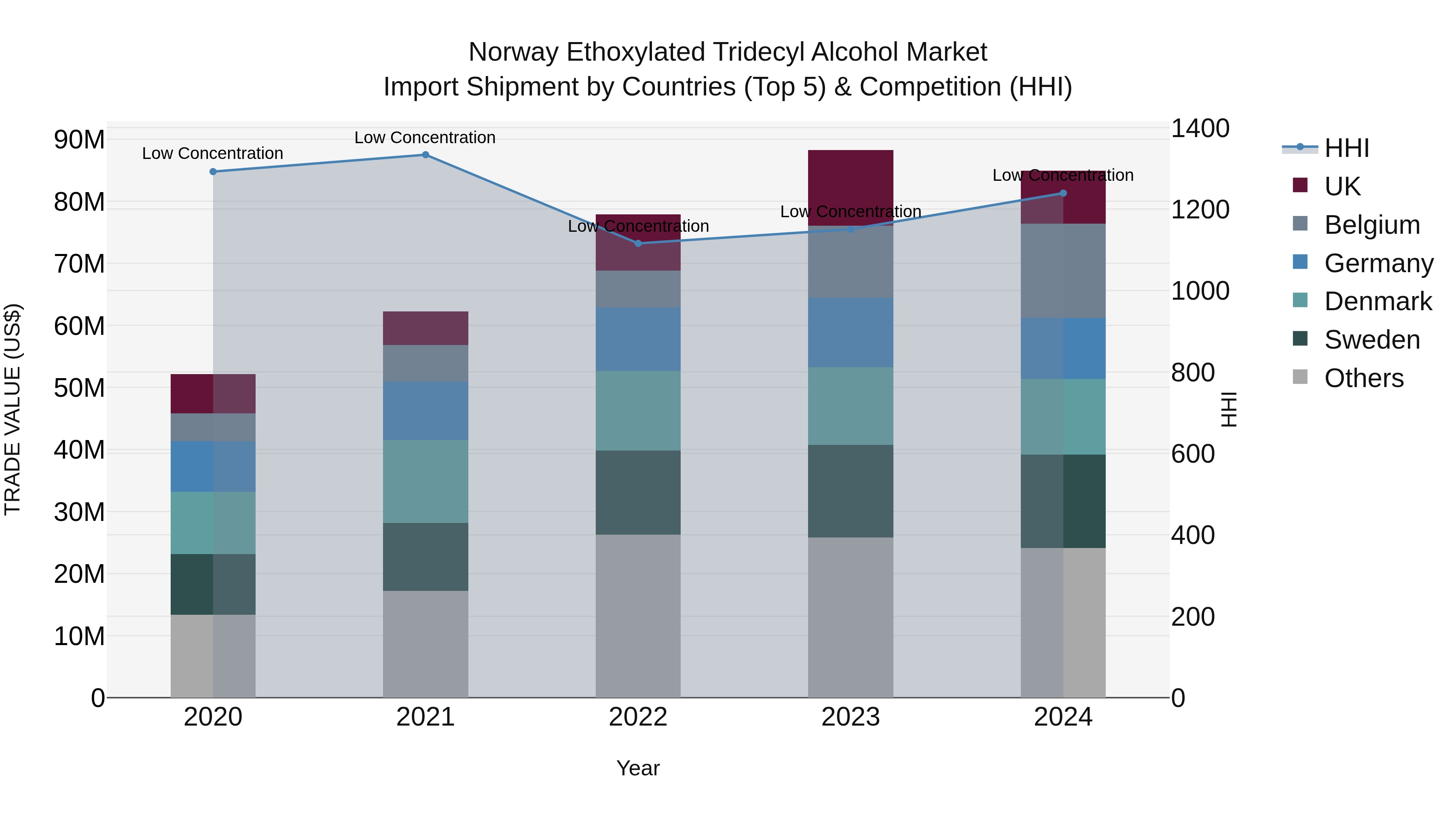 Norway Ethoxylated Tridecyl Alcohol Market Top 5 Importing Countries and Market Competition (HHI) Analysis
