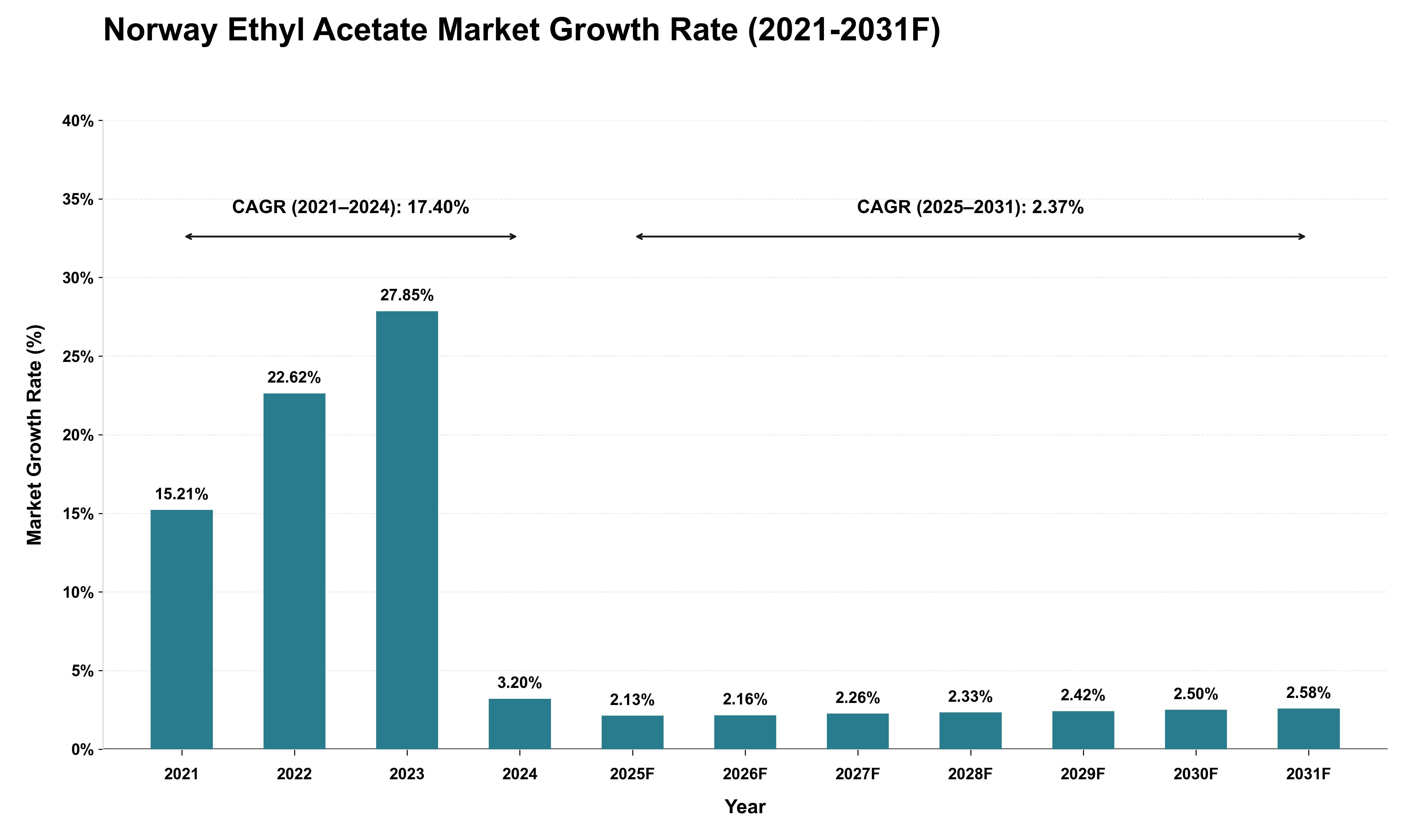 Norway Ethyl Acetate Market Growth Rate Analysis (2021 - 2031)