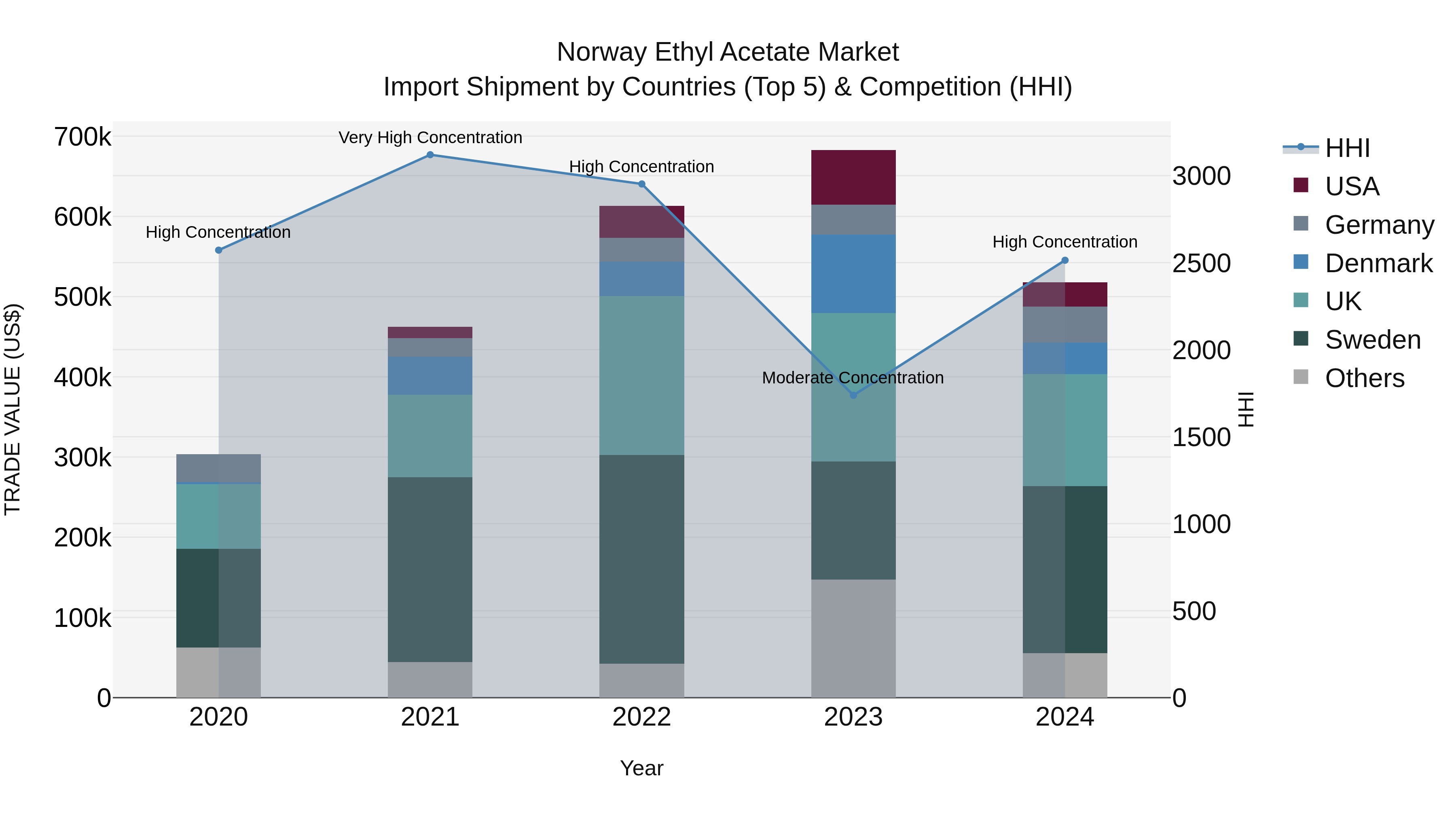 Norway Ethyl Acetate Market Top 5 Importing Countries and Market Competition (HHI) Analysis