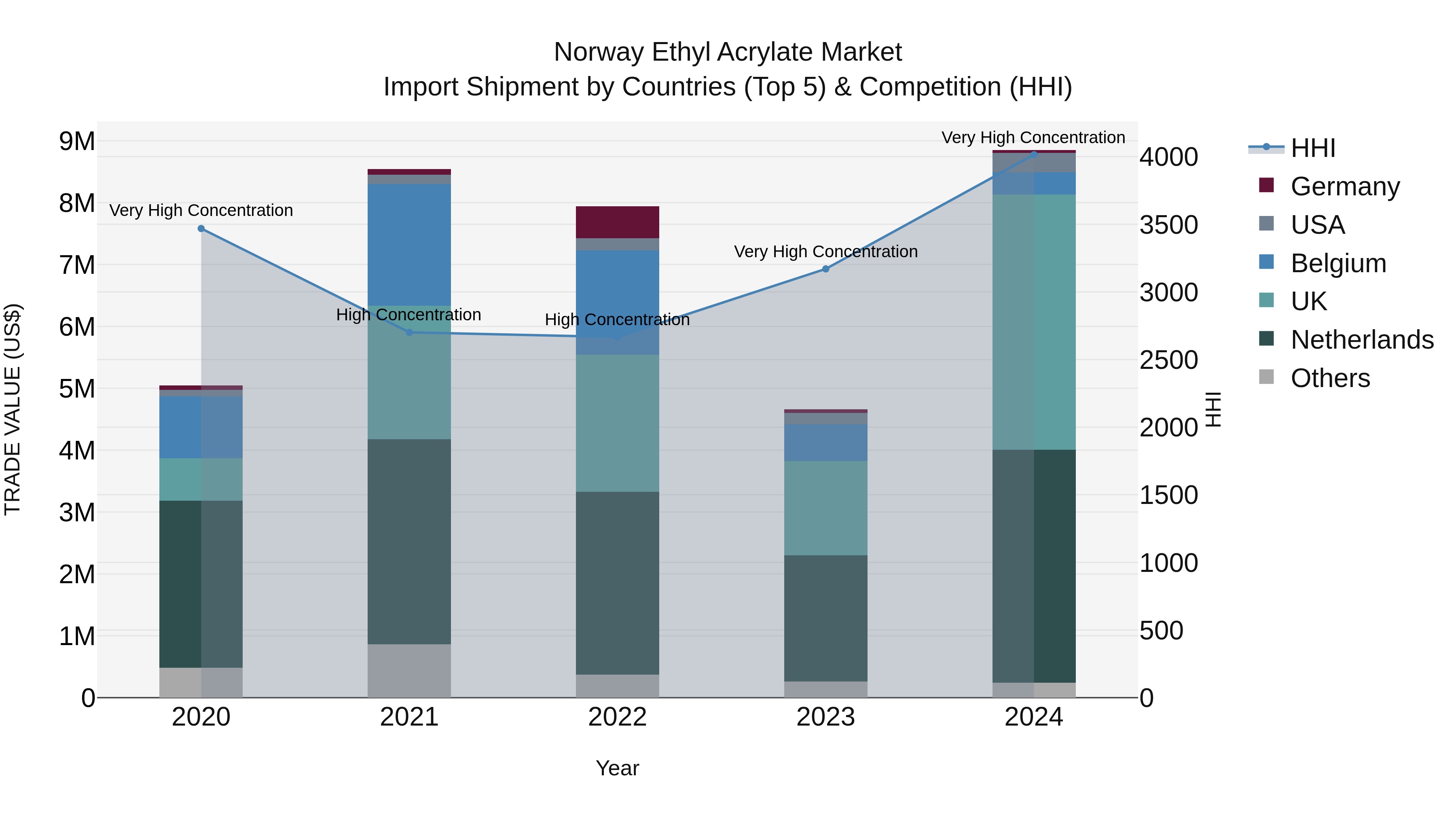 Norway Ethyl Acrylate Market Top 5 Importing Countries and Market Competition (HHI) Analysis