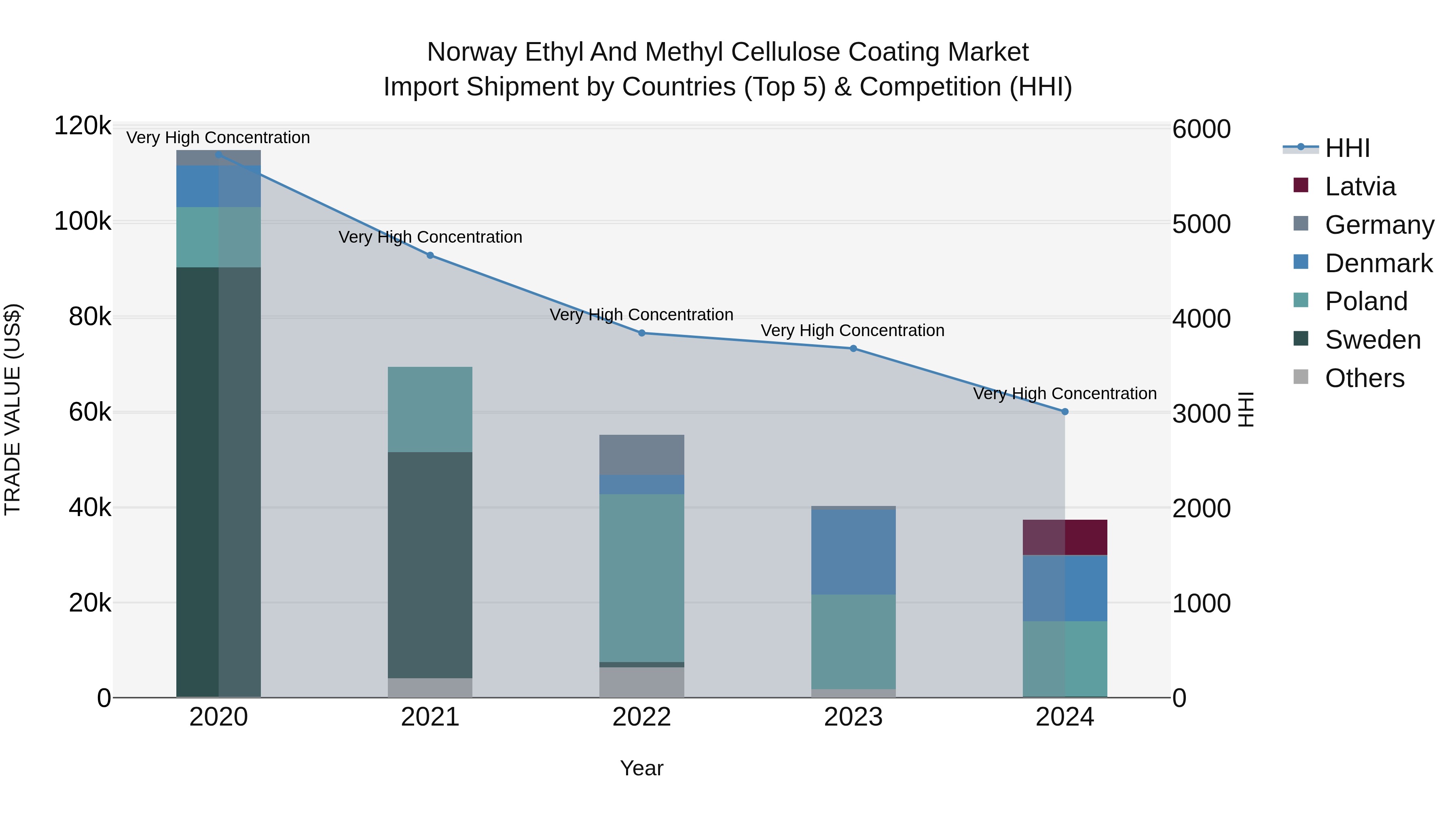Norway Ethyl And Methyl Cellulose Coating Market Top 5 Importing Countries and Market Competition (HHI) Analysis