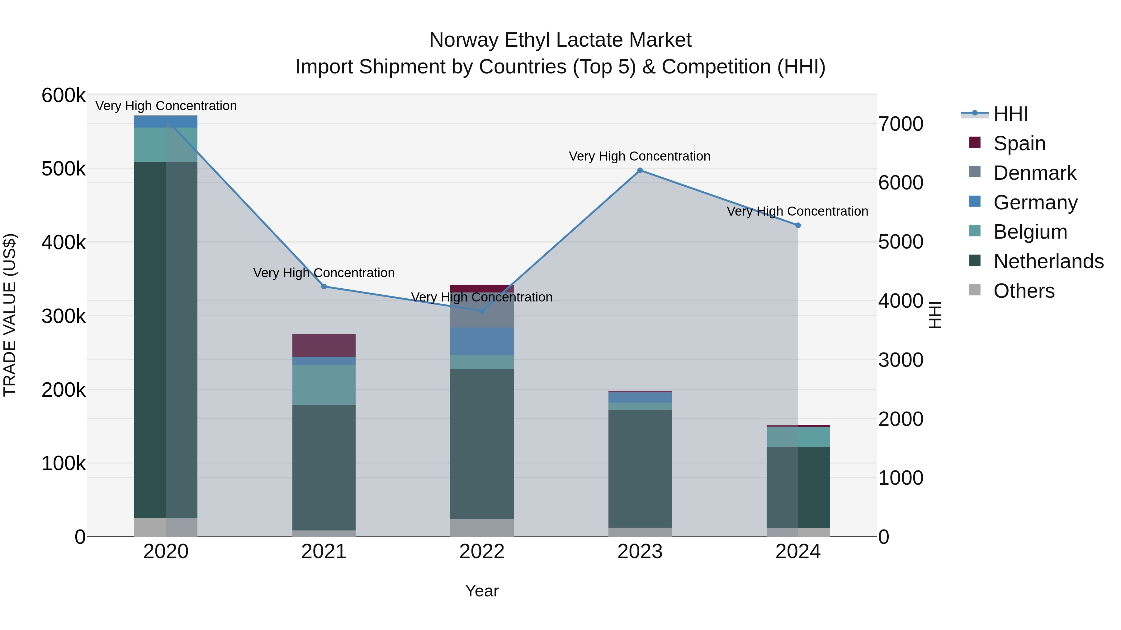 Norway Ethyl Lactate Market Top 5 Importing Countries and Market Competition (HHI) Analysis
