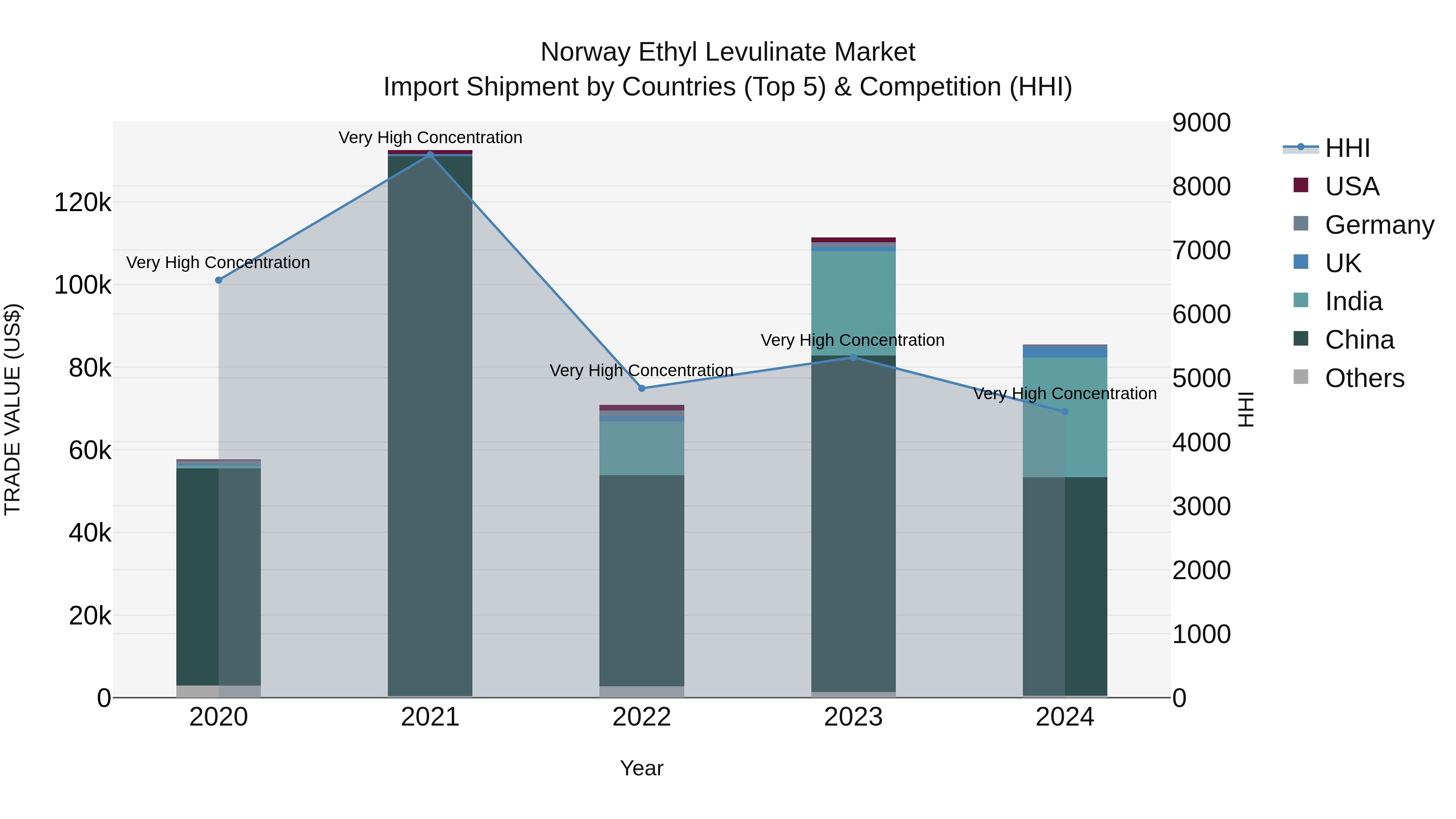 Norway Ethyl Levulinate Market Top 5 Importing Countries and Market Competition (HHI) Analysis