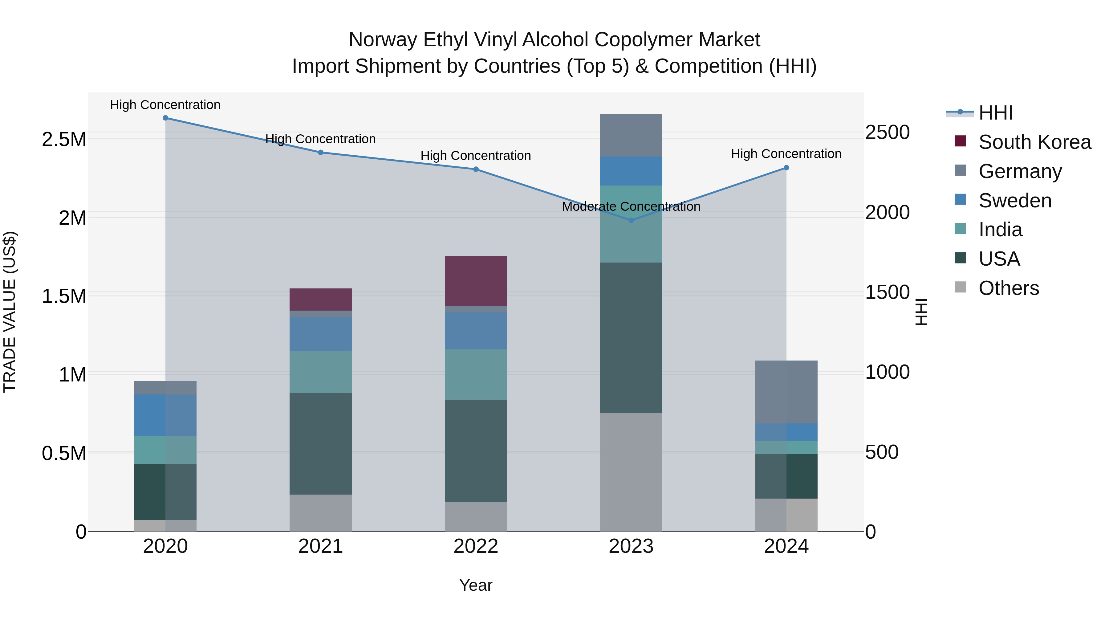 Norway Ethyl Vinyl Alcohol Copolymer Market Top 5 Importing Countries and Market Competition (HHI) Analysis