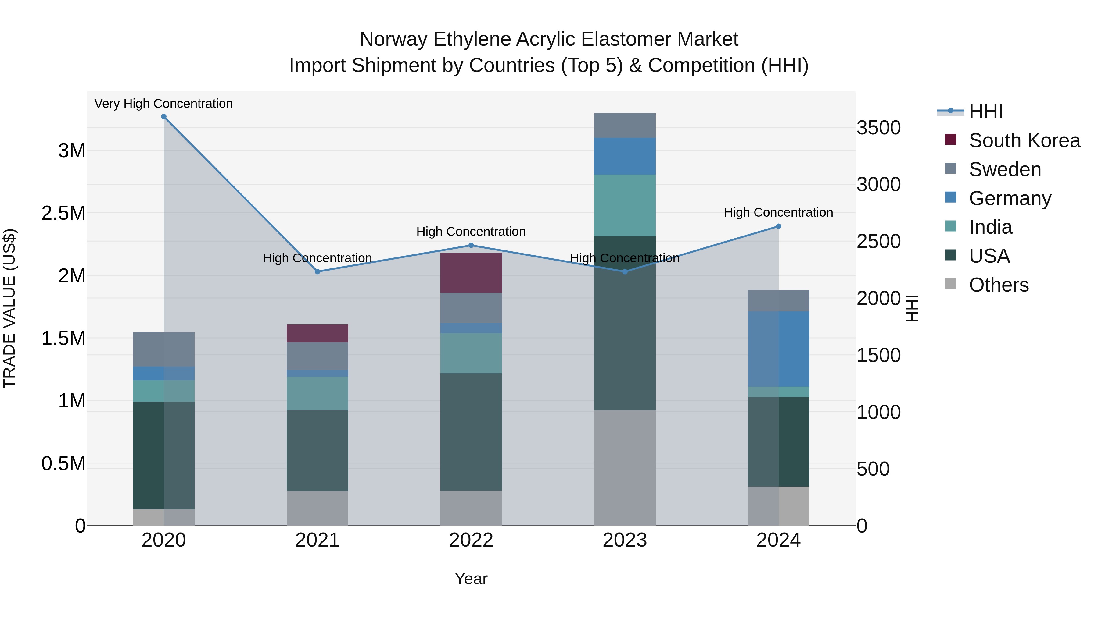 Norway Ethylene Acrylic Elastomer Market Top 5 Importing Countries and Market Competition (HHI) Analysis