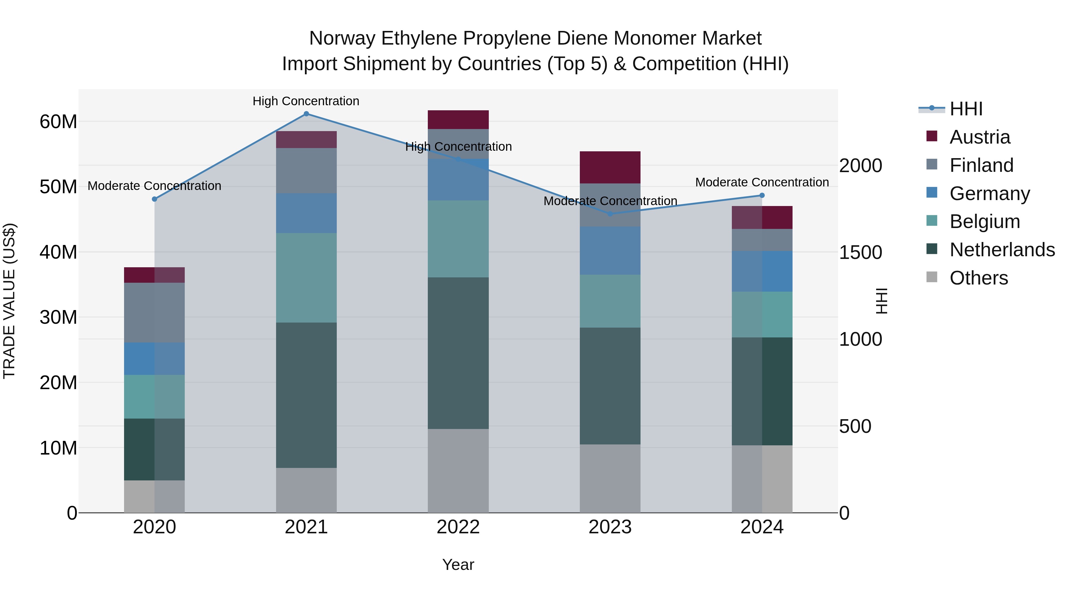 Norway Ethylene Propylene Diene Monomer Market Top 5 Importing Countries and Market Competition (HHI) Analysis