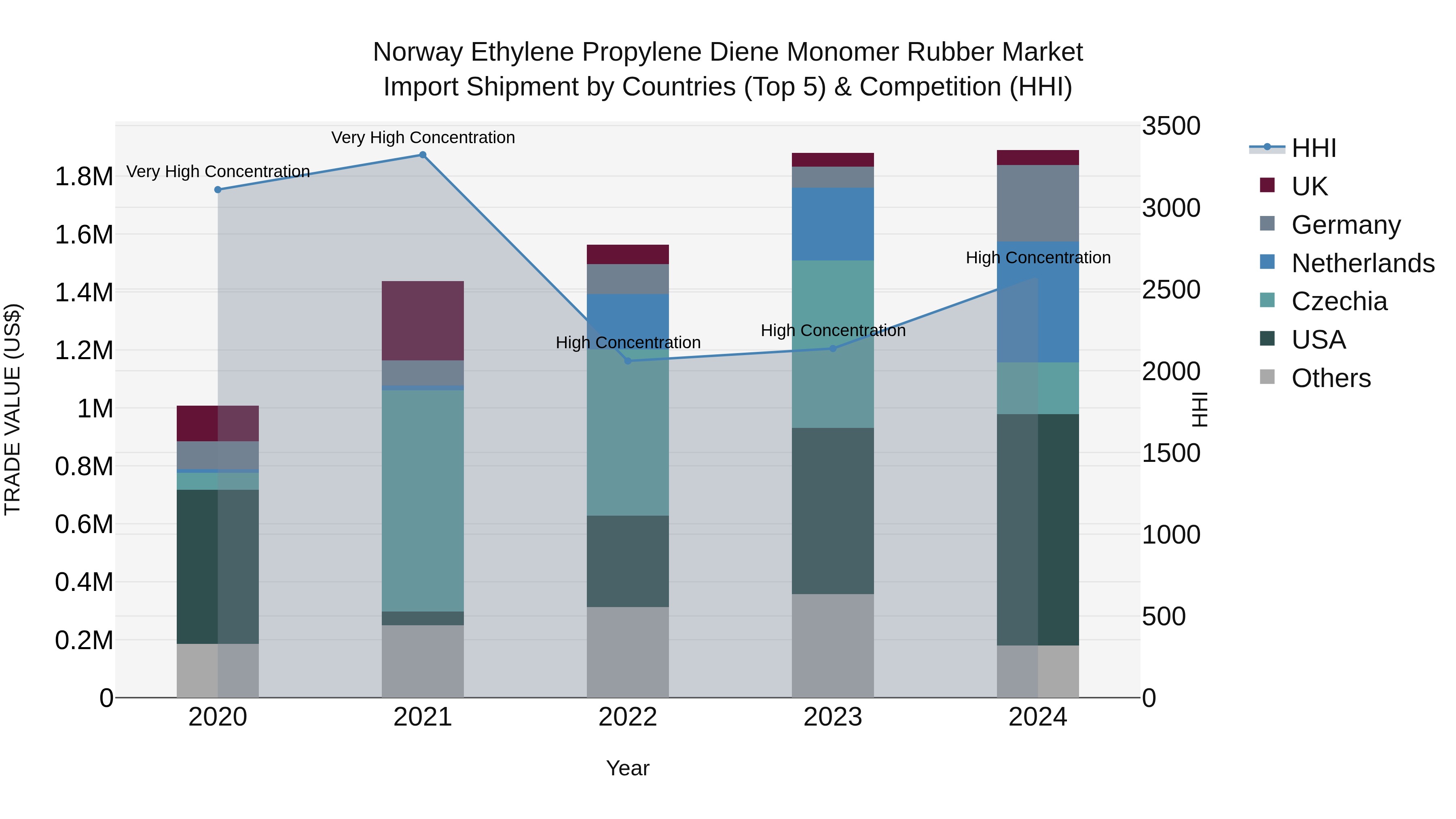 Norway Ethylene Propylene Diene Monomer Rubber Market Top 5 Importing Countries and Market Competition (HHI) Analysis
