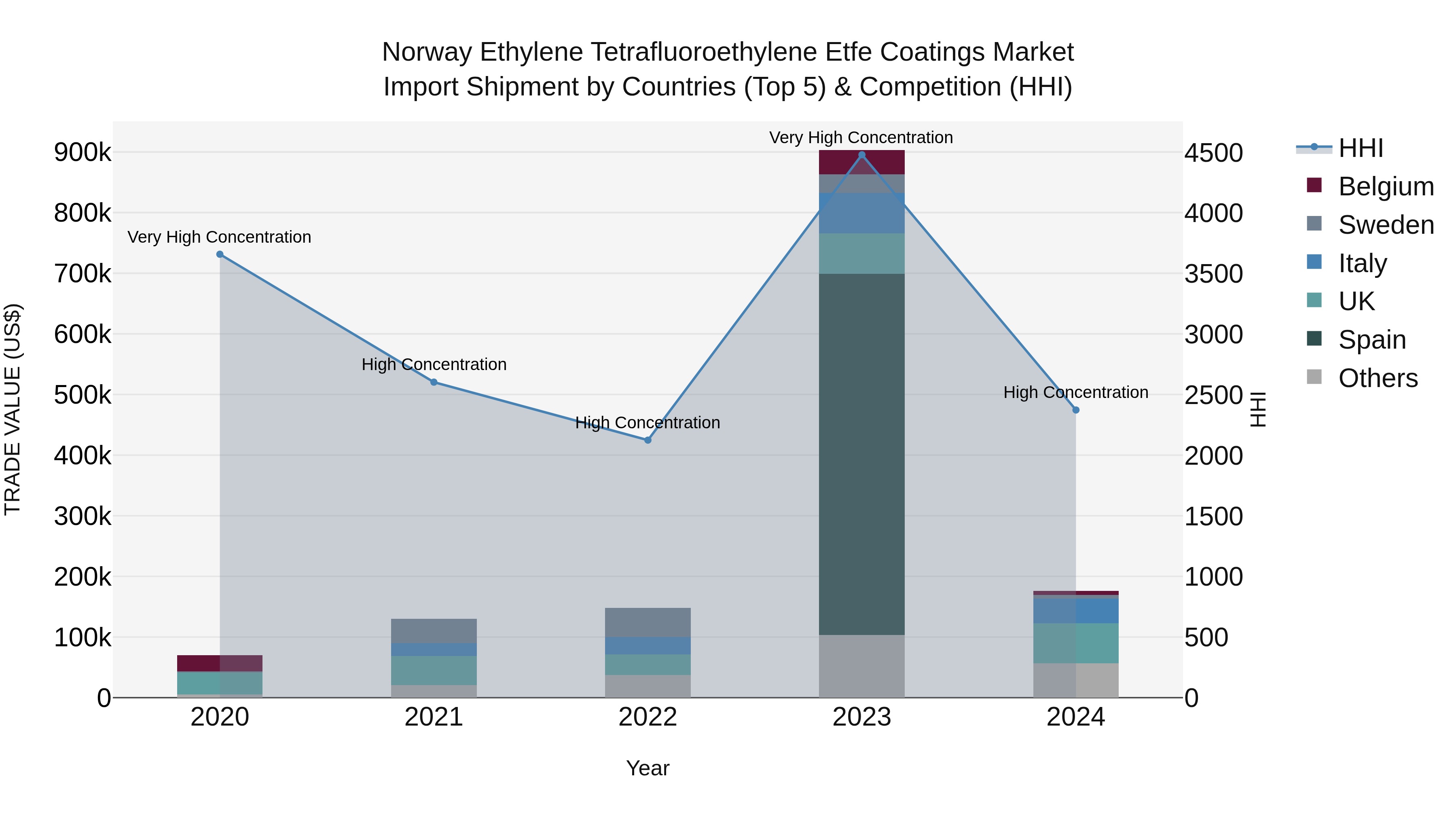 Norway Ethylene Tetrafluoroethylene Etfe Coatings Market Top 5 Importing Countries and Market Competition (HHI) Analysis