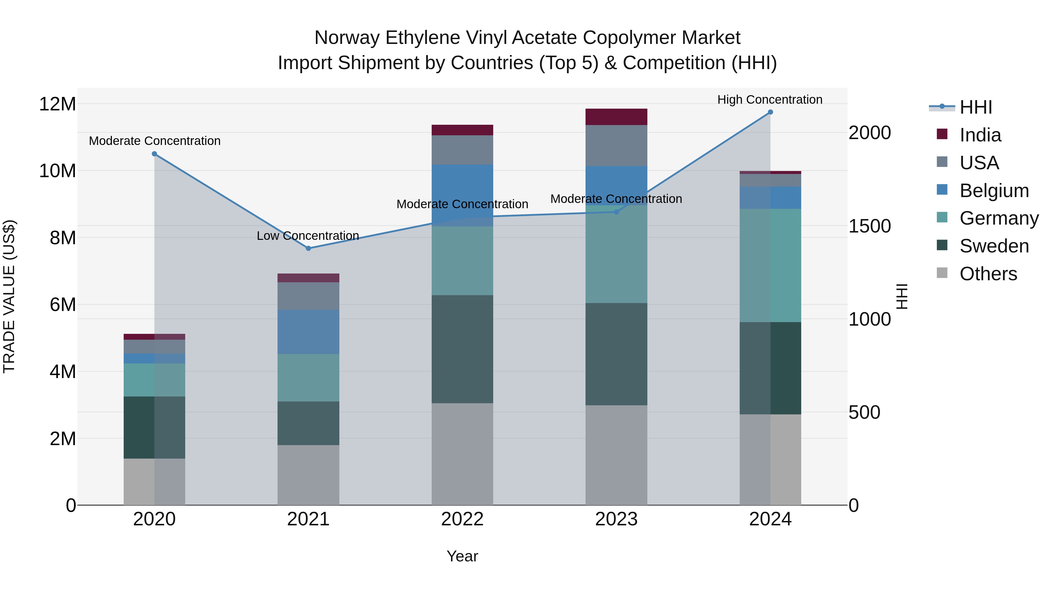 Norway Ethylene Vinyl Acetate Copolymer Market Top 5 Importing Countries and Market Competition (HHI) Analysis