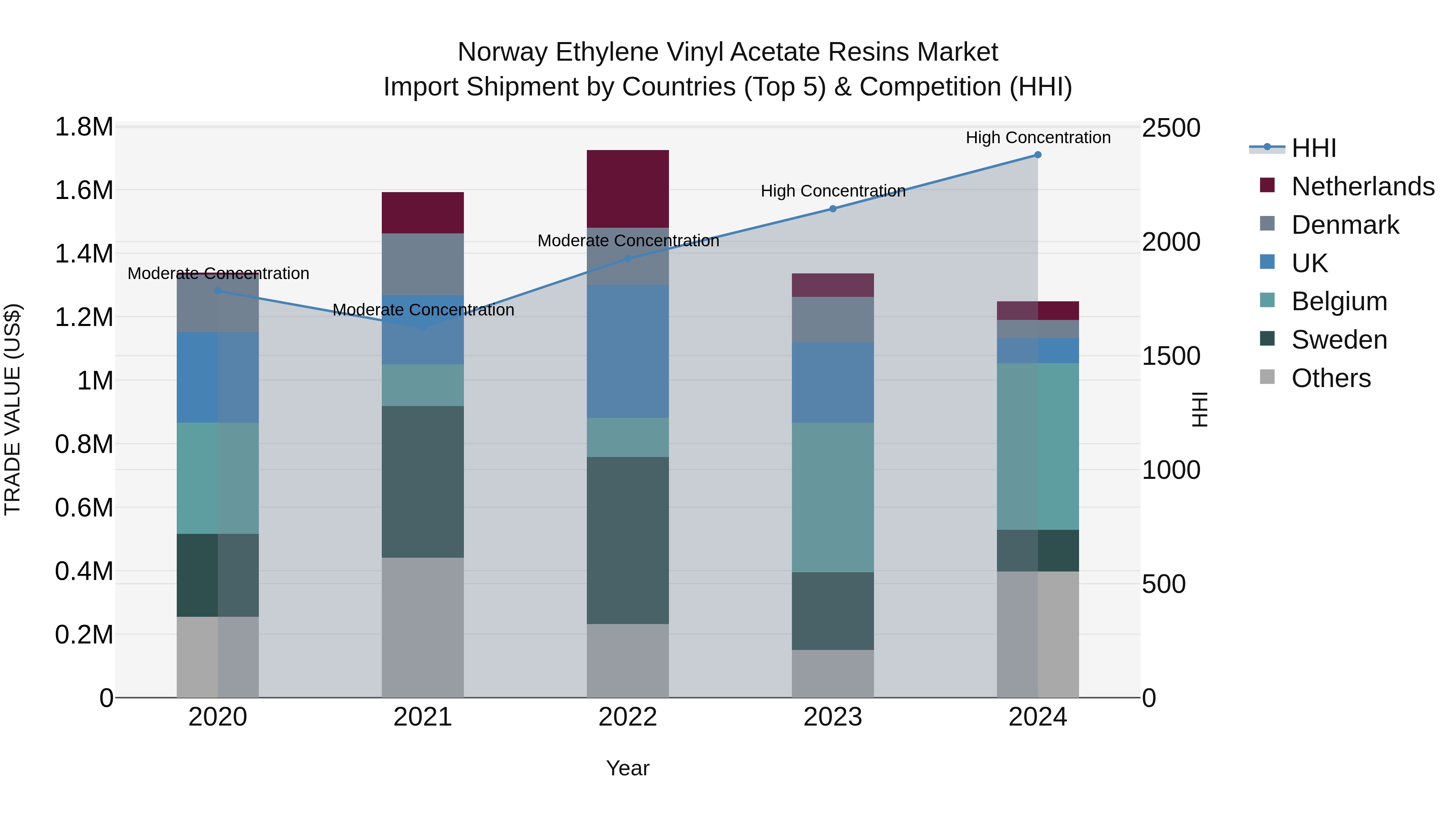 Norway Ethylene Vinyl Acetate Resins Market Top 5 Importing Countries and Market Competition (HHI) Analysis