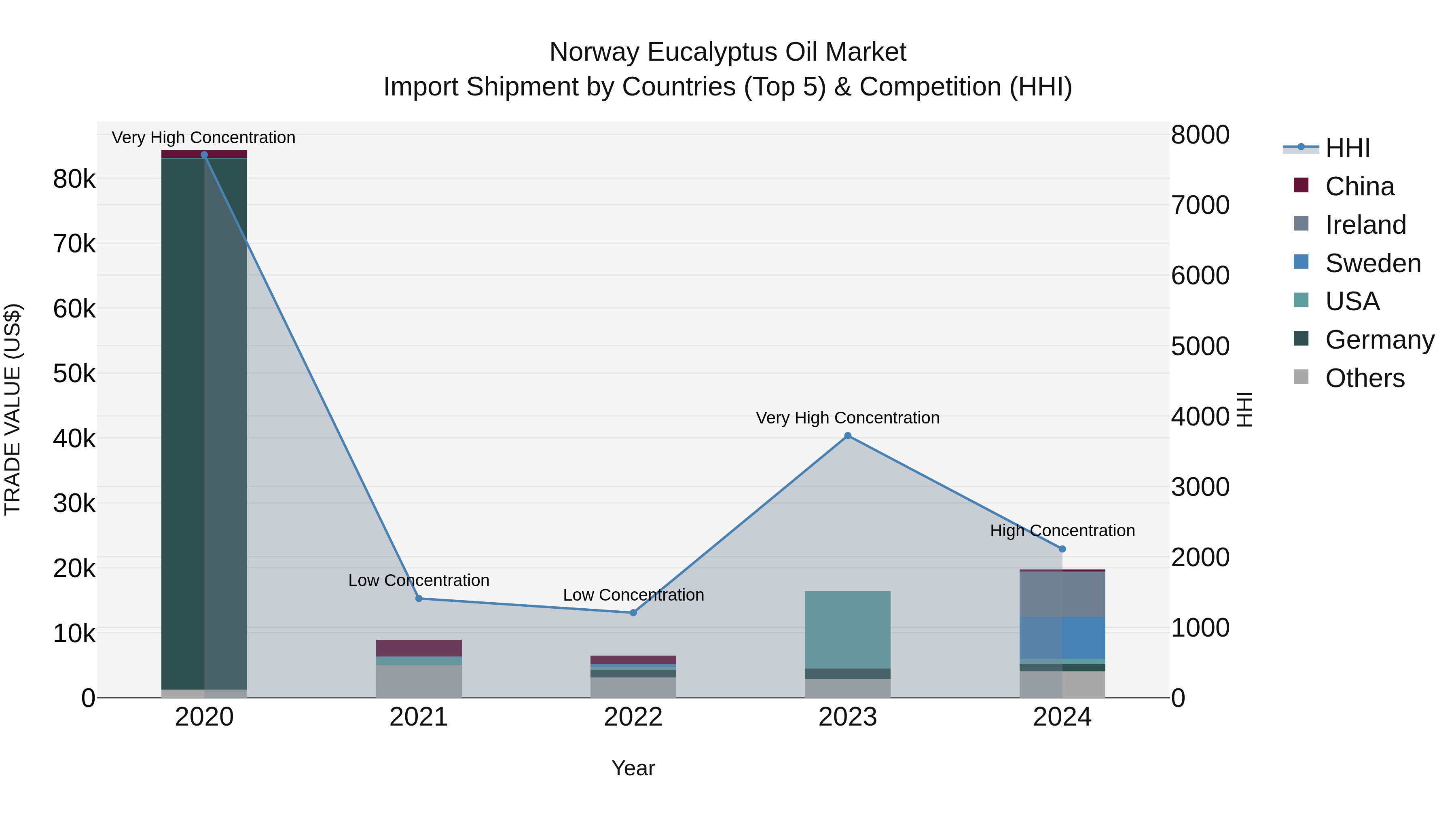 Norway Eucalyptus Oil Market Top 5 Importing Countries and Market Competition (HHI) Analysis