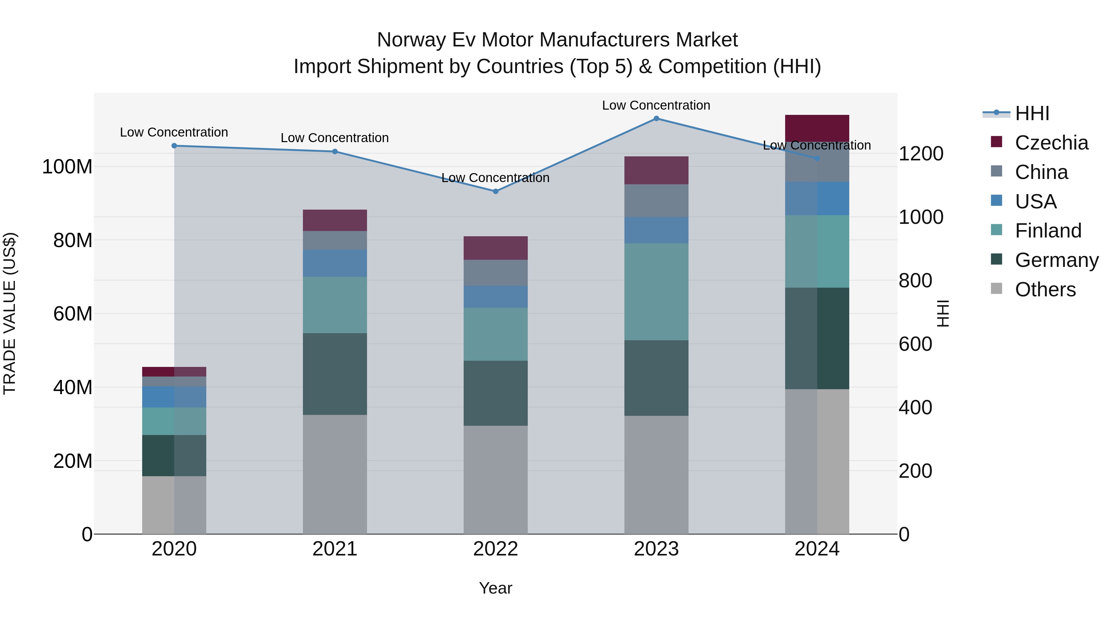 Norway Ev Motor Manufacturers Market Top 5 Importing Countries and Market Competition (HHI) Analysis