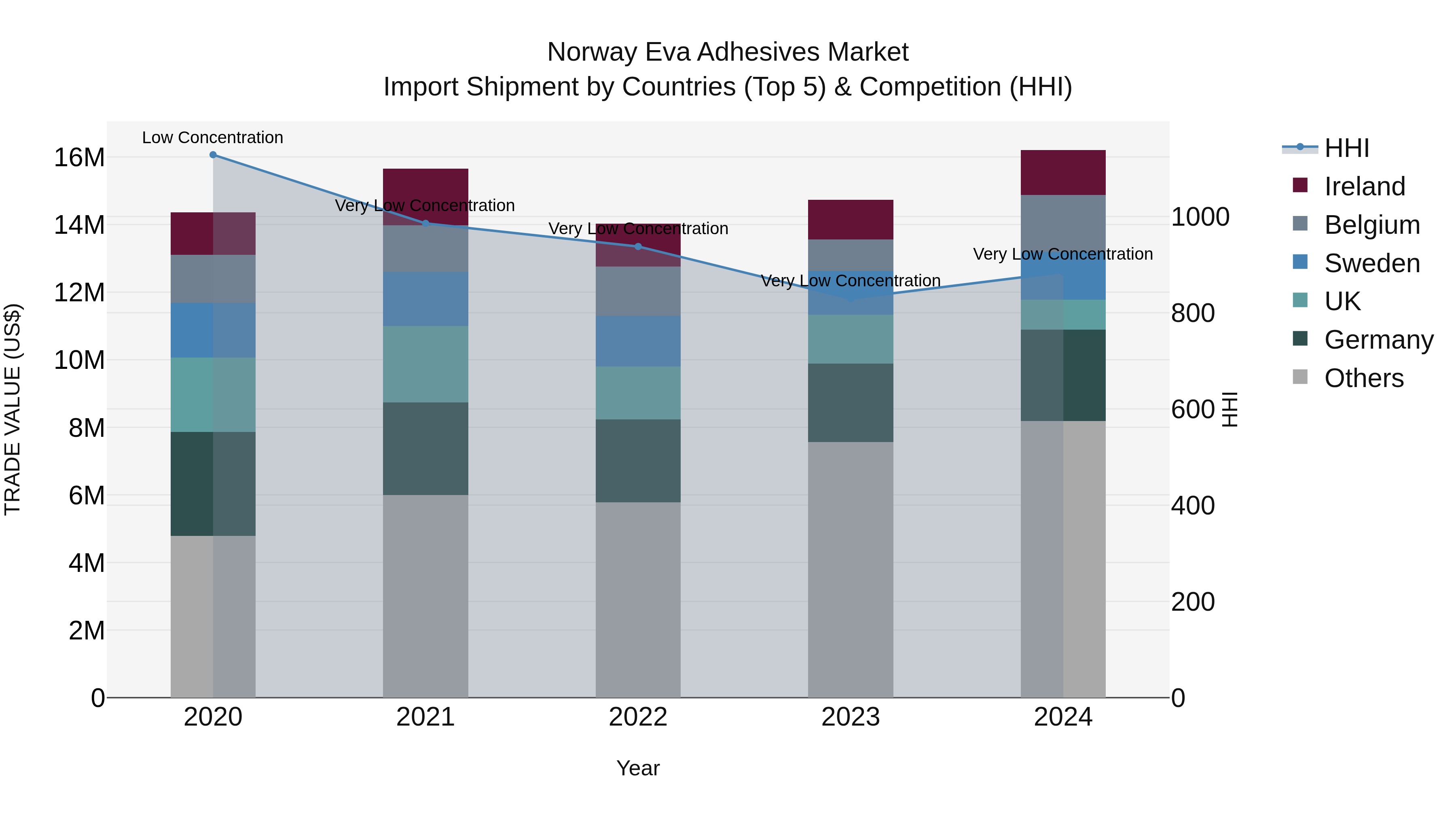 Norway Eva Adhesives Market Top 5 Importing Countries and Market Competition (HHI) Analysis