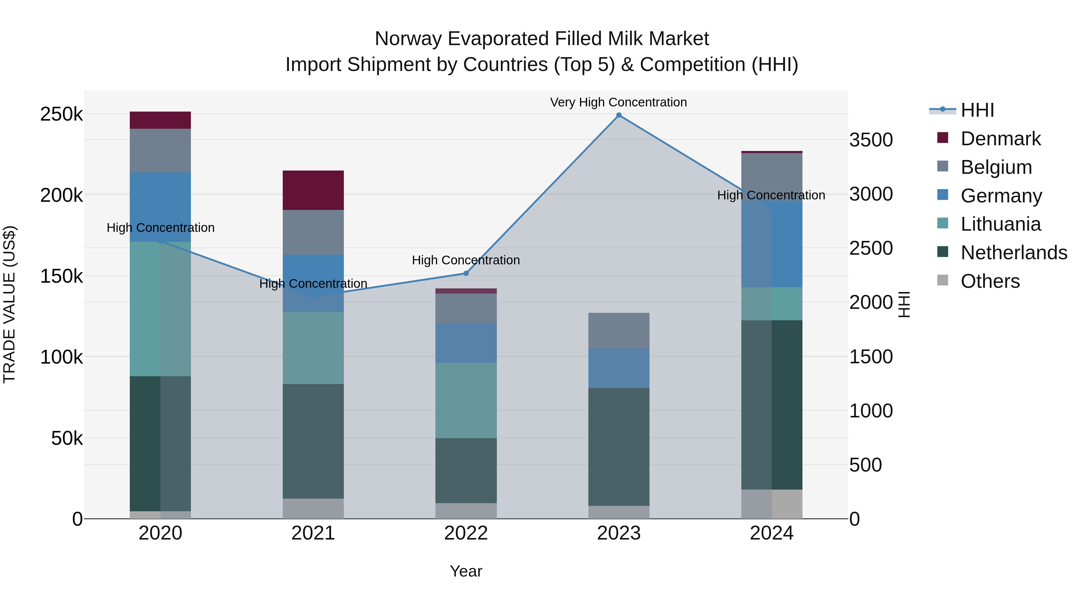Norway Evaporated Filled Milk Market Top 5 Importing Countries and Market Competition (HHI) Analysis