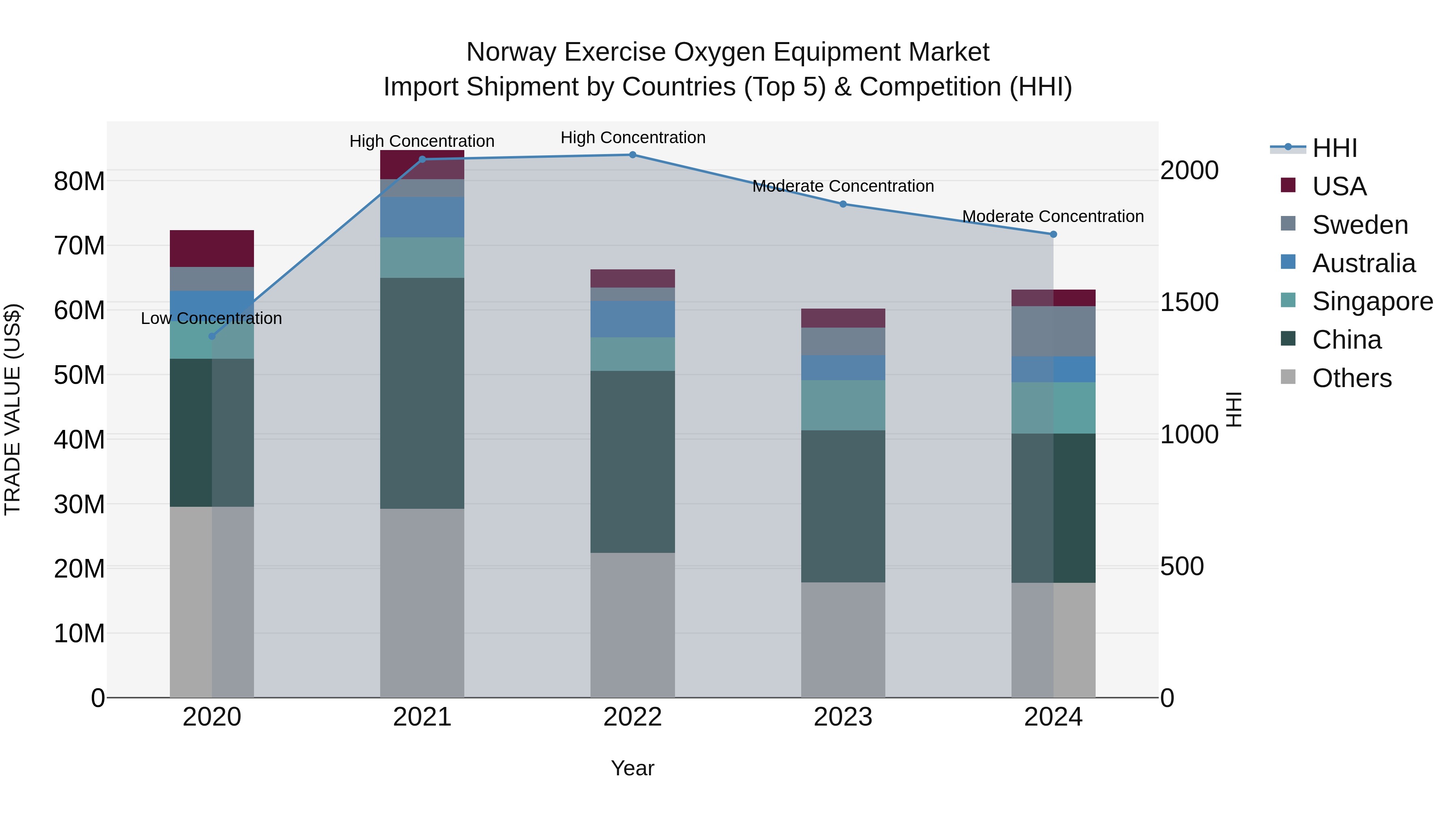 Norway Exercise Oxygen Equipment Market Top 5 Importing Countries and Market Competition (HHI) Analysis