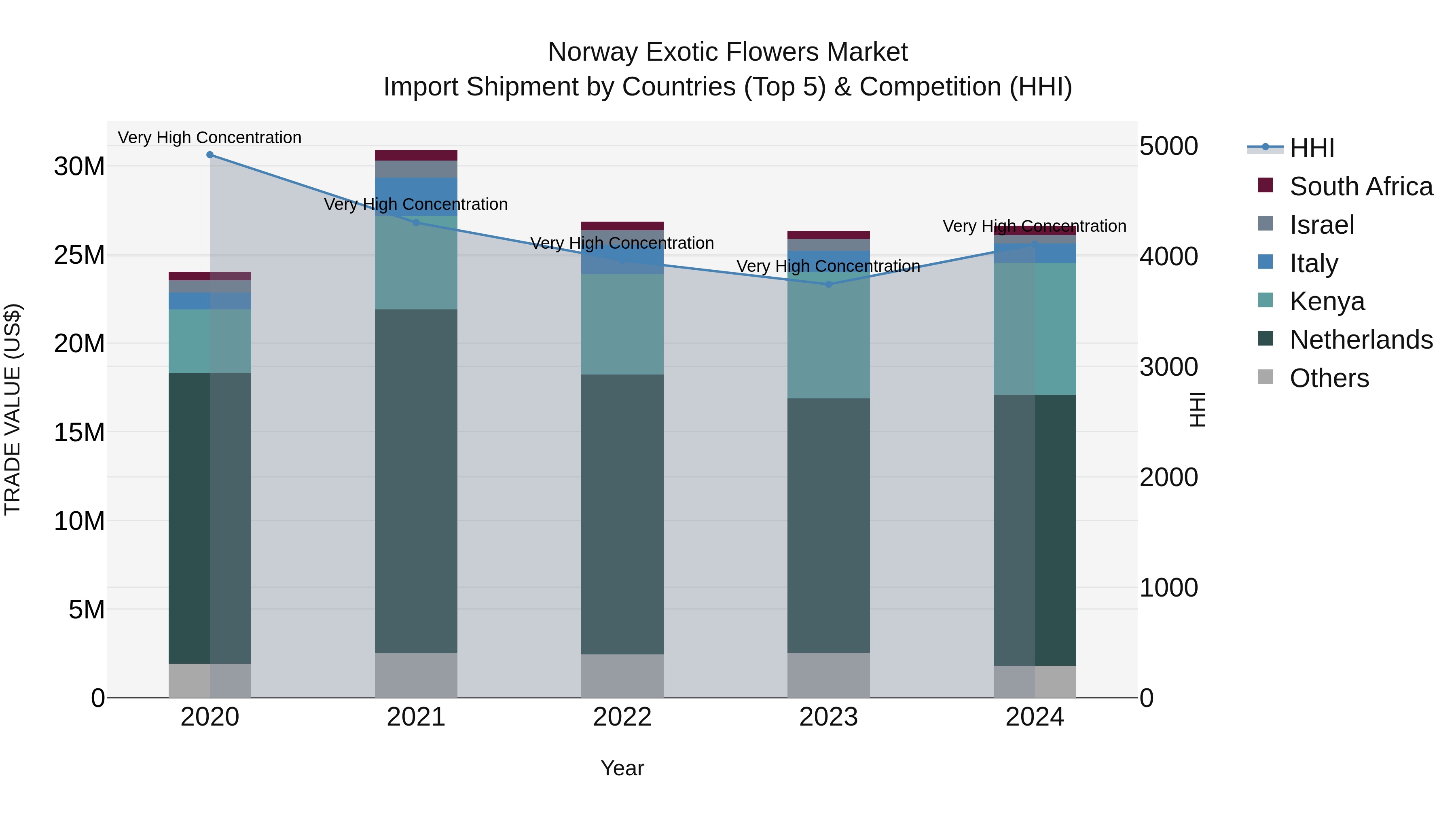 Norway Exotic Flowers Market Top 5 Importing Countries and Market Competition (HHI) Analysis