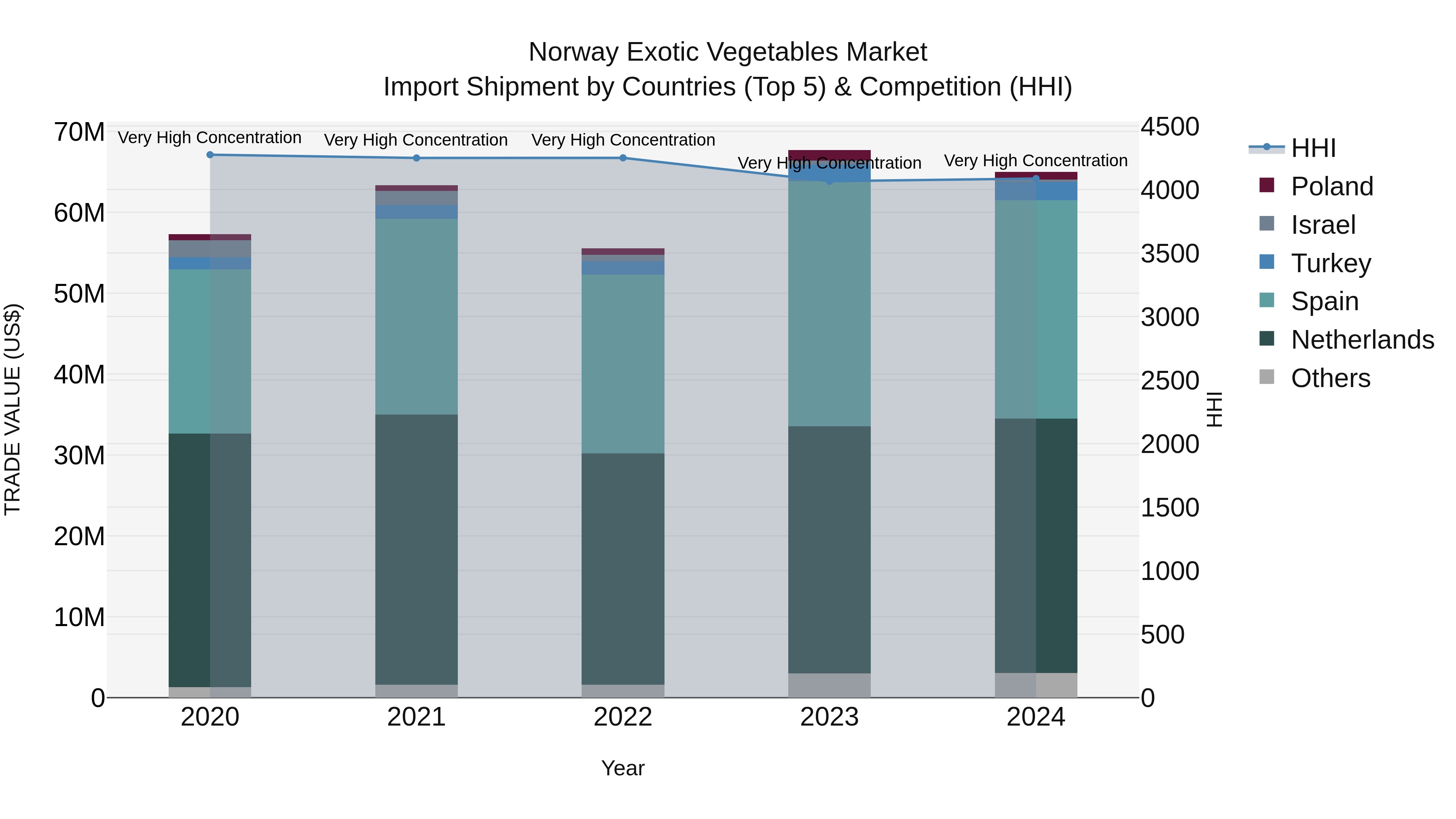 Norway Exotic Vegetables Market Top 5 Importing Countries and Market Competition (HHI) Analysis