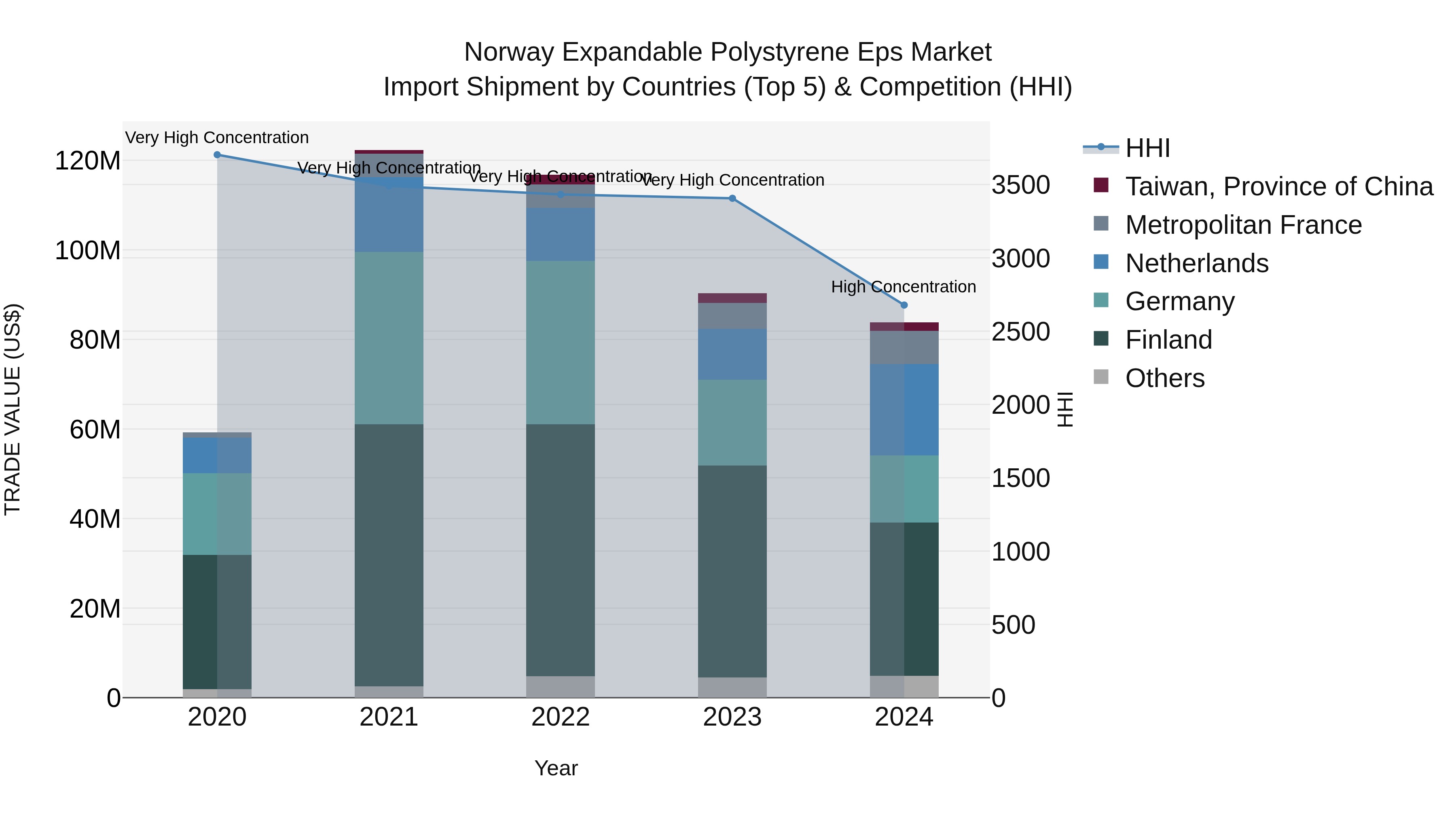 Norway Expandable Polystyrene Eps Market Top 5 Importing Countries and Market Competition (HHI) Analysis
