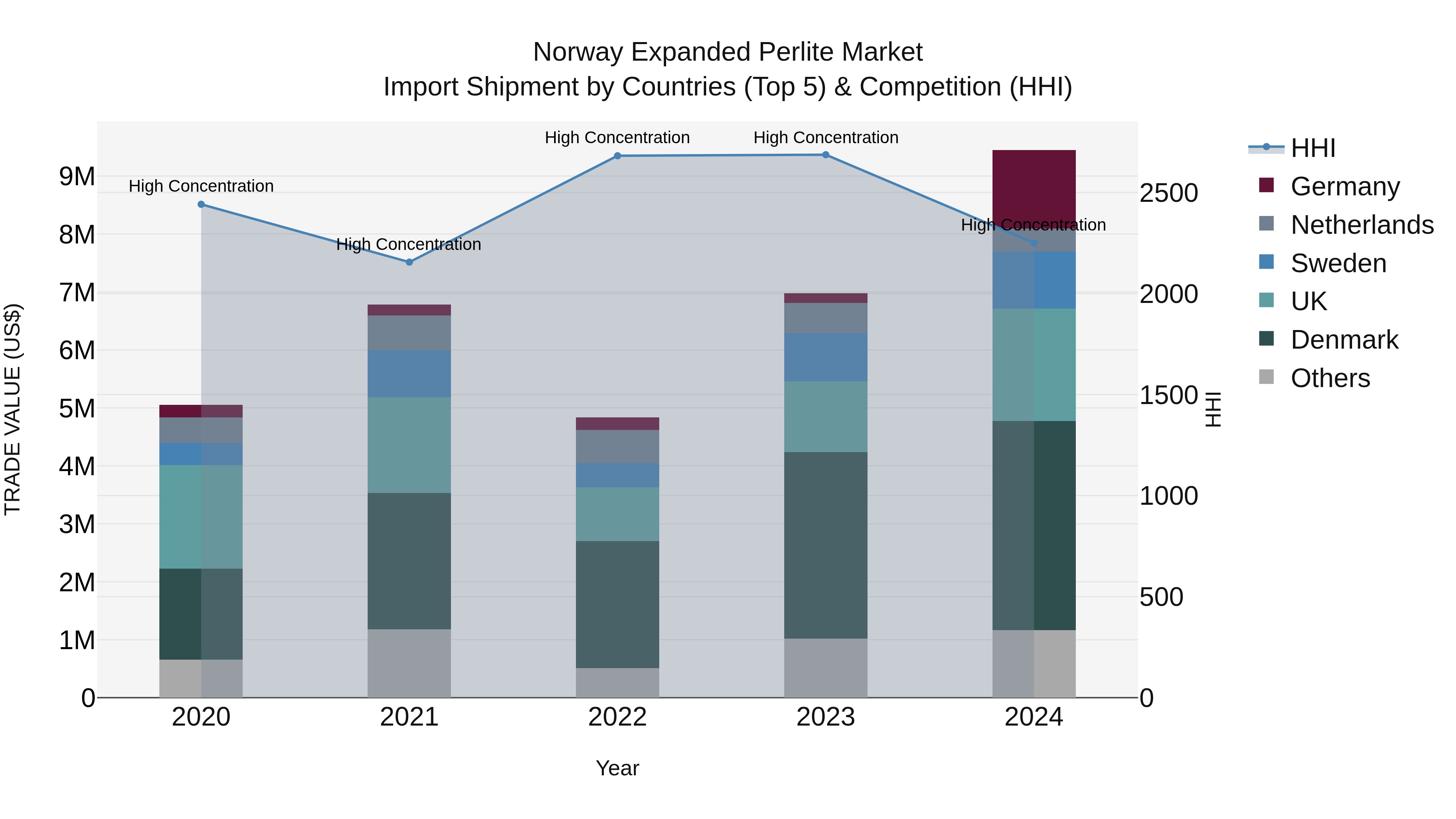Norway Expanded Perlite Market Top 5 Importing Countries and Market Competition (HHI) Analysis