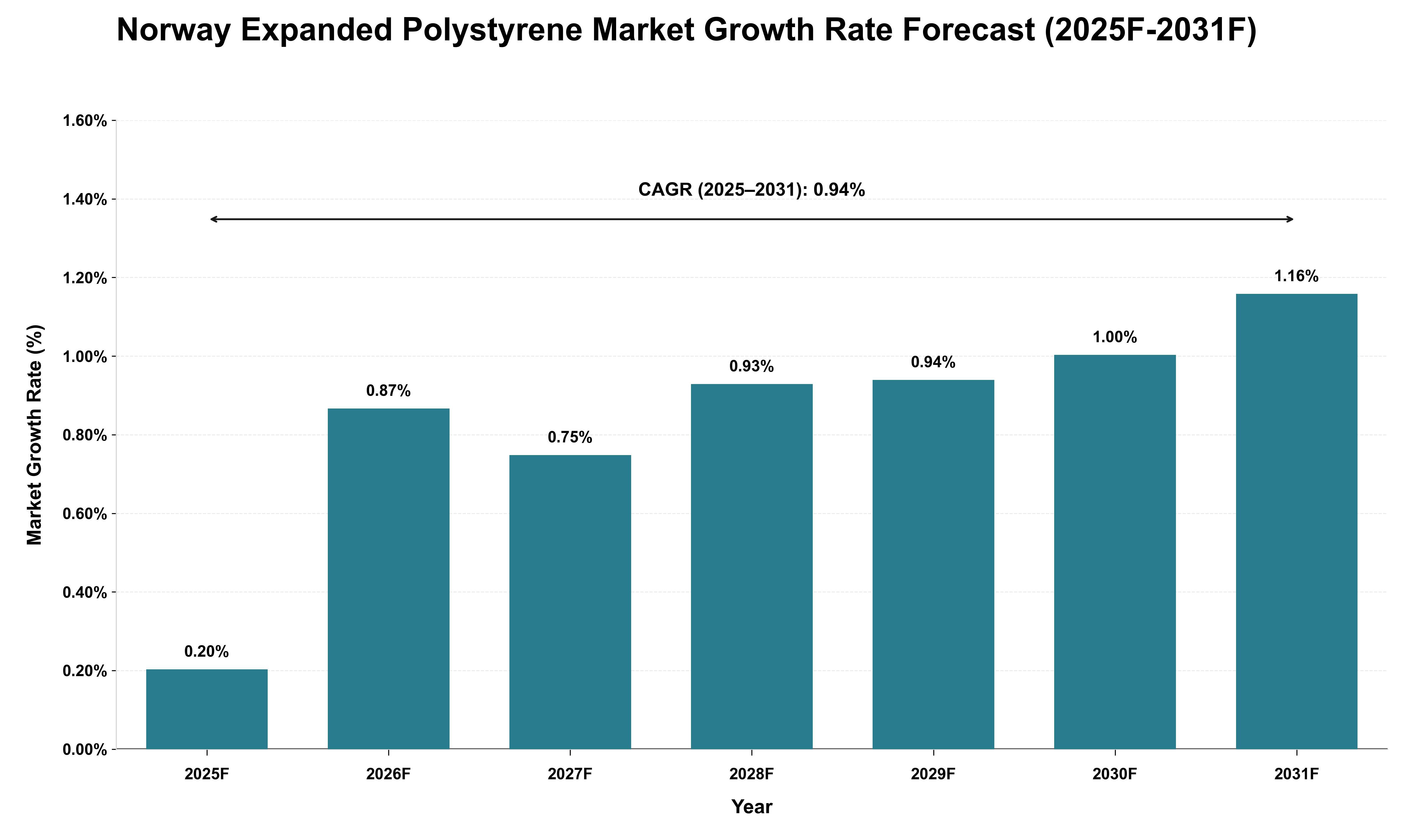 Norway Expanded Polystyrene Market Growth Rate Analysis (2025 - 2031)