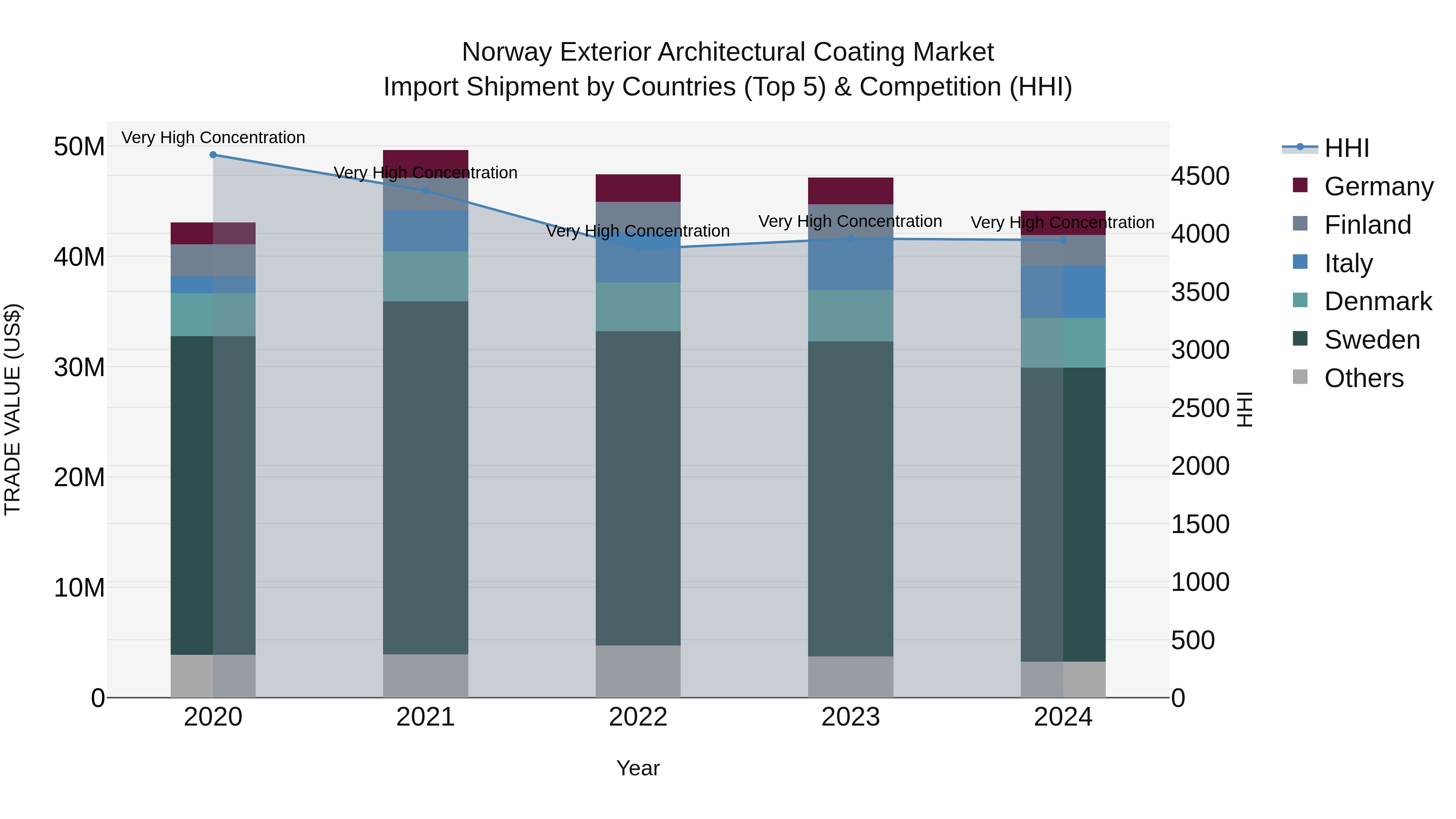 Norway Exterior Architectural Coating Market Top 5 Importing Countries and Market Competition (HHI) Analysis