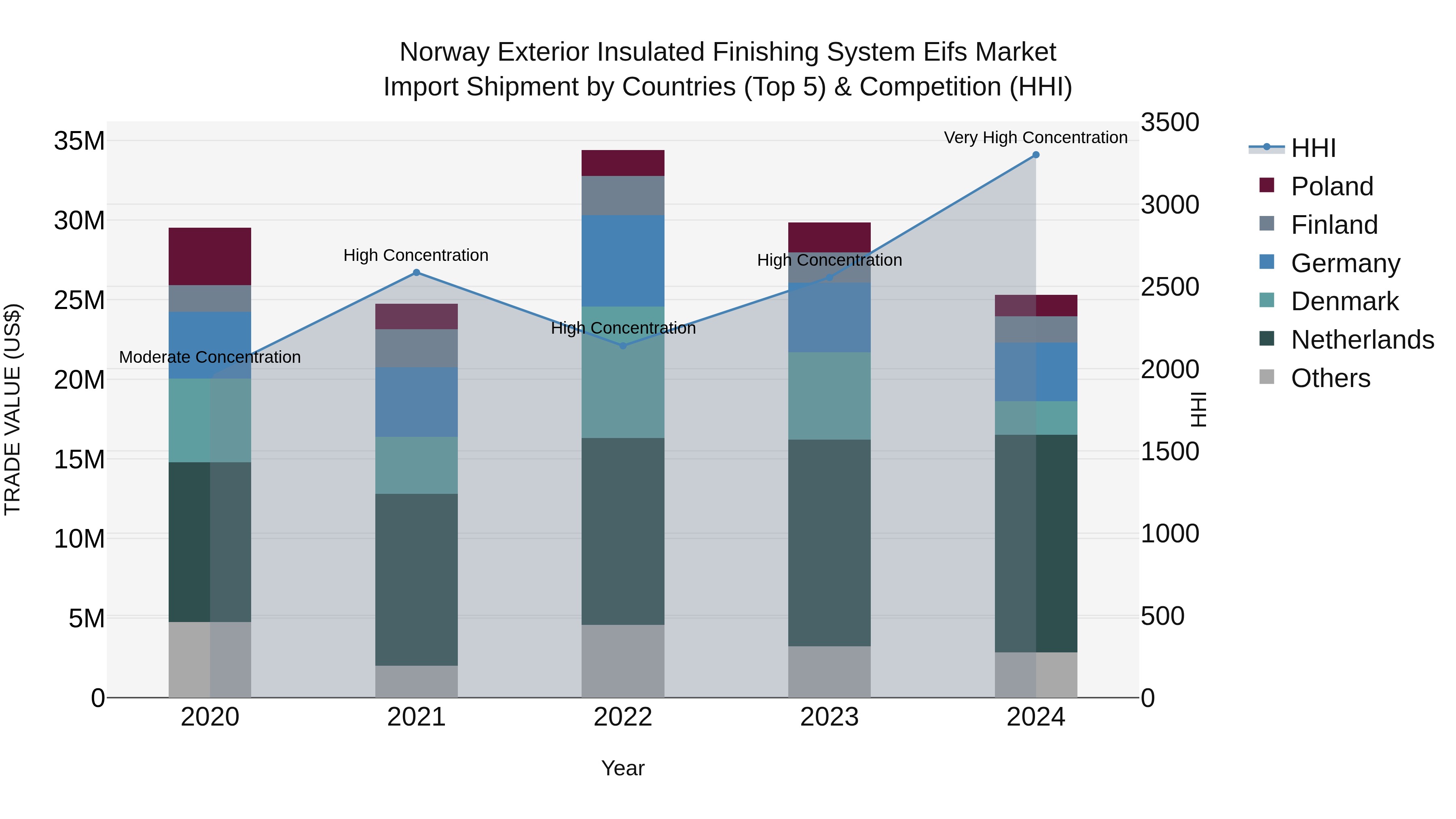 Norway Exterior Insulated Finishing System Eifs Market Top 5 Importing Countries and Market Competition (HHI) Analysis