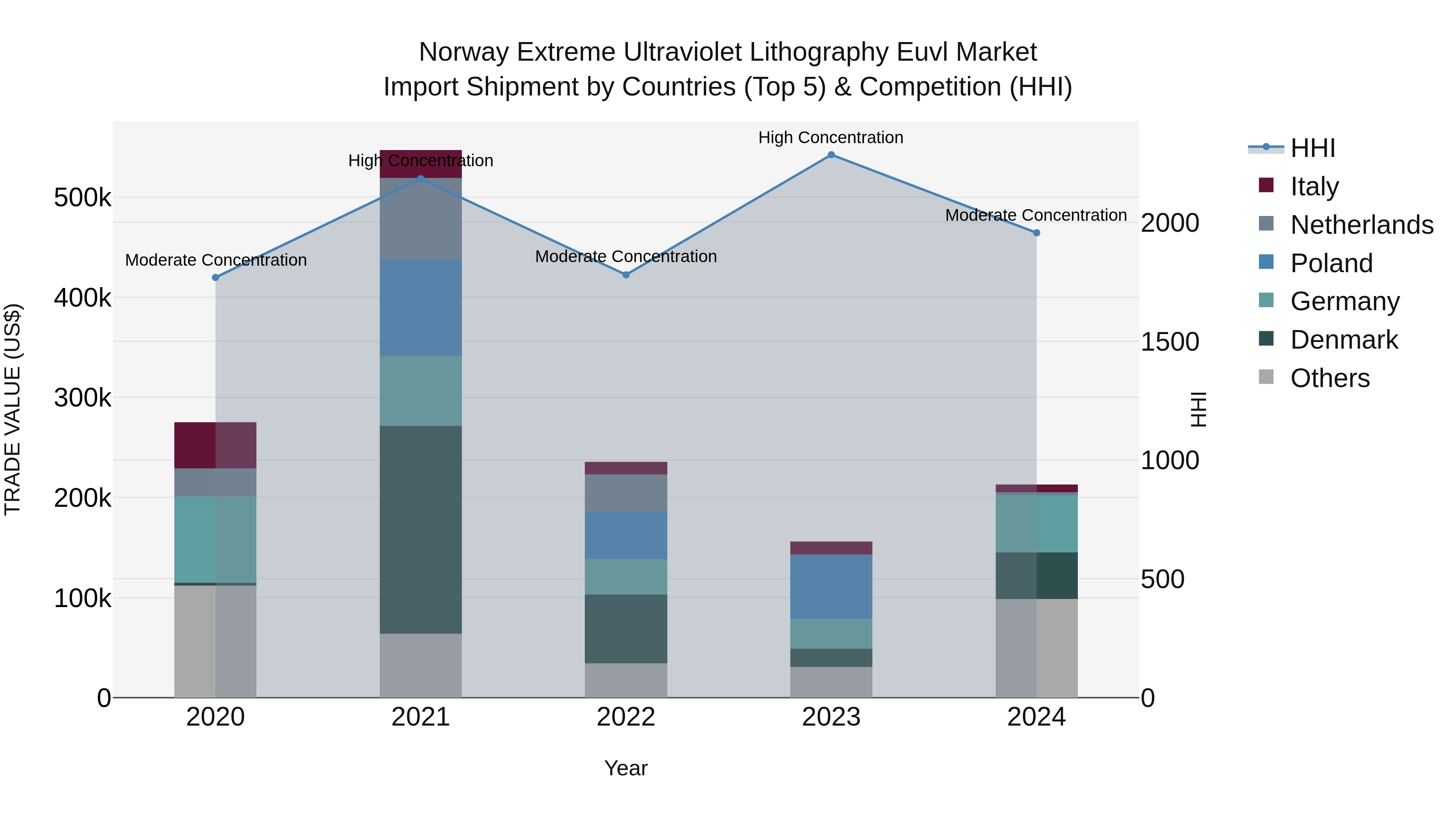 Norway Extreme Ultraviolet Lithography Euvl Market Top 5 Importing Countries and Market Competition (HHI) Analysis