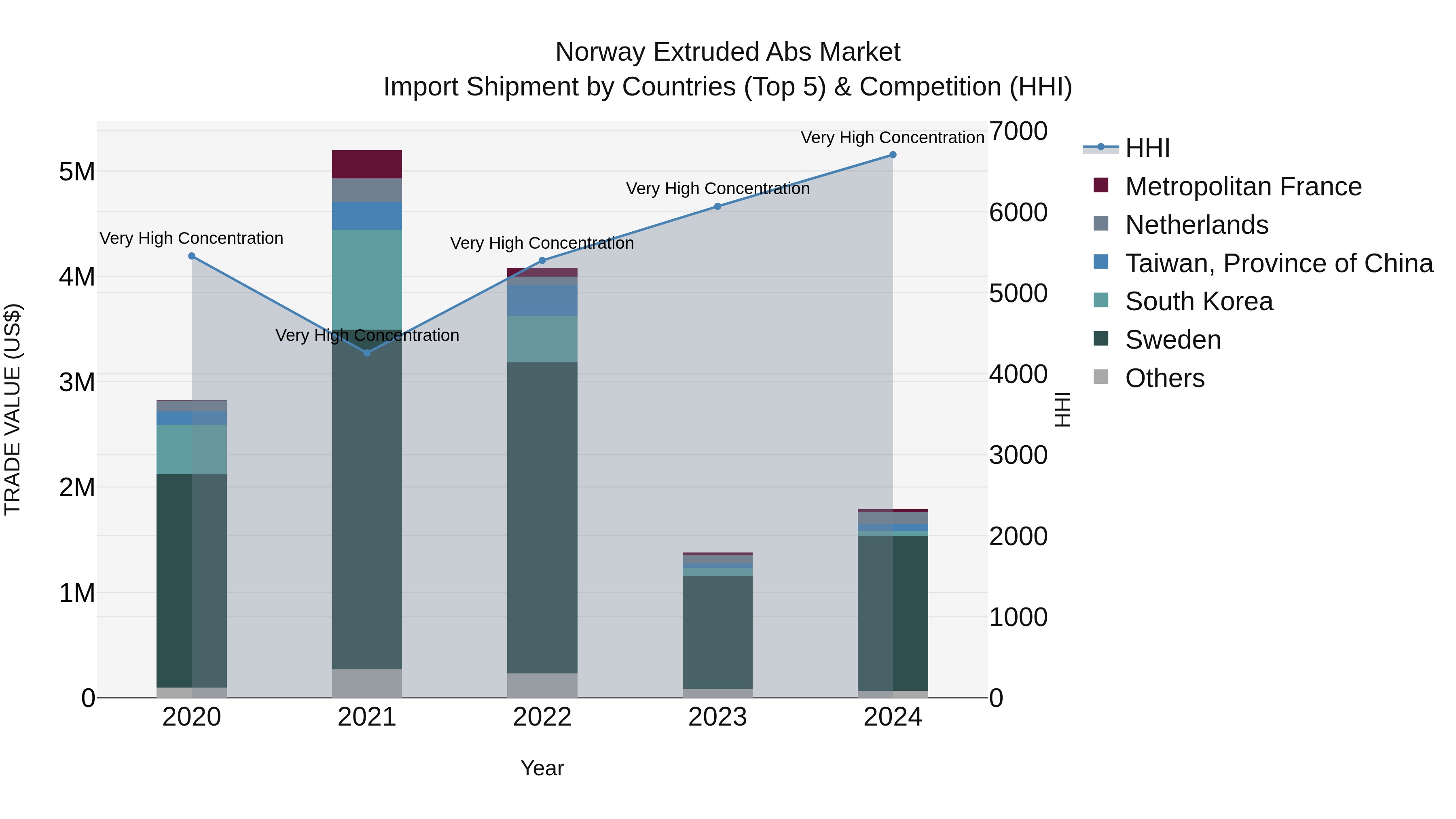 Norway Extruded Abs Market Top 5 Importing Countries and Market Competition (HHI) Analysis