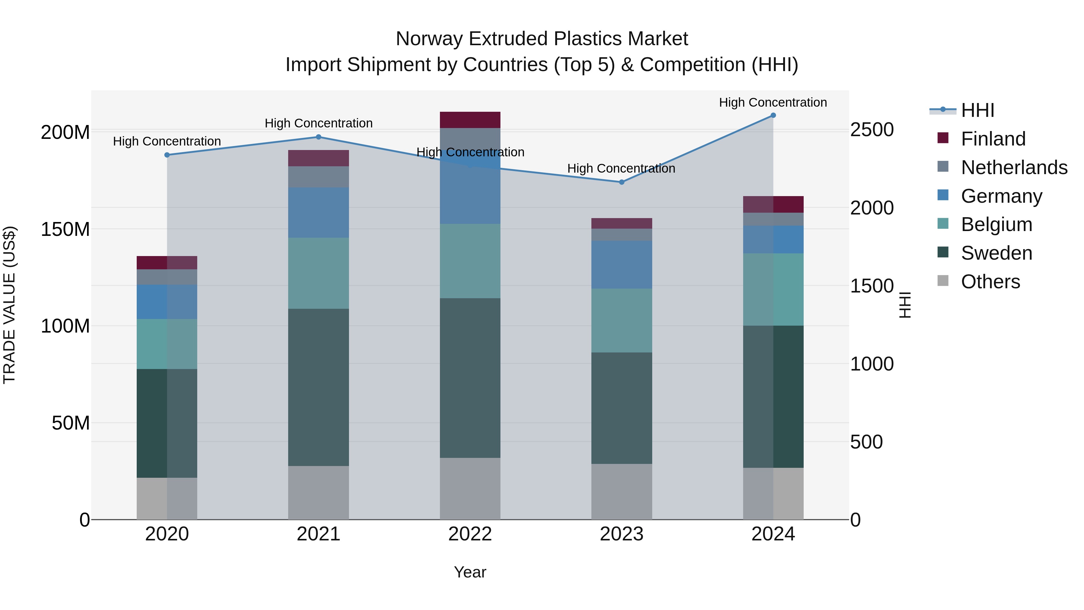 Norway Extruded Plastics Market Top 5 Importing Countries and Market Competition (HHI) Analysis