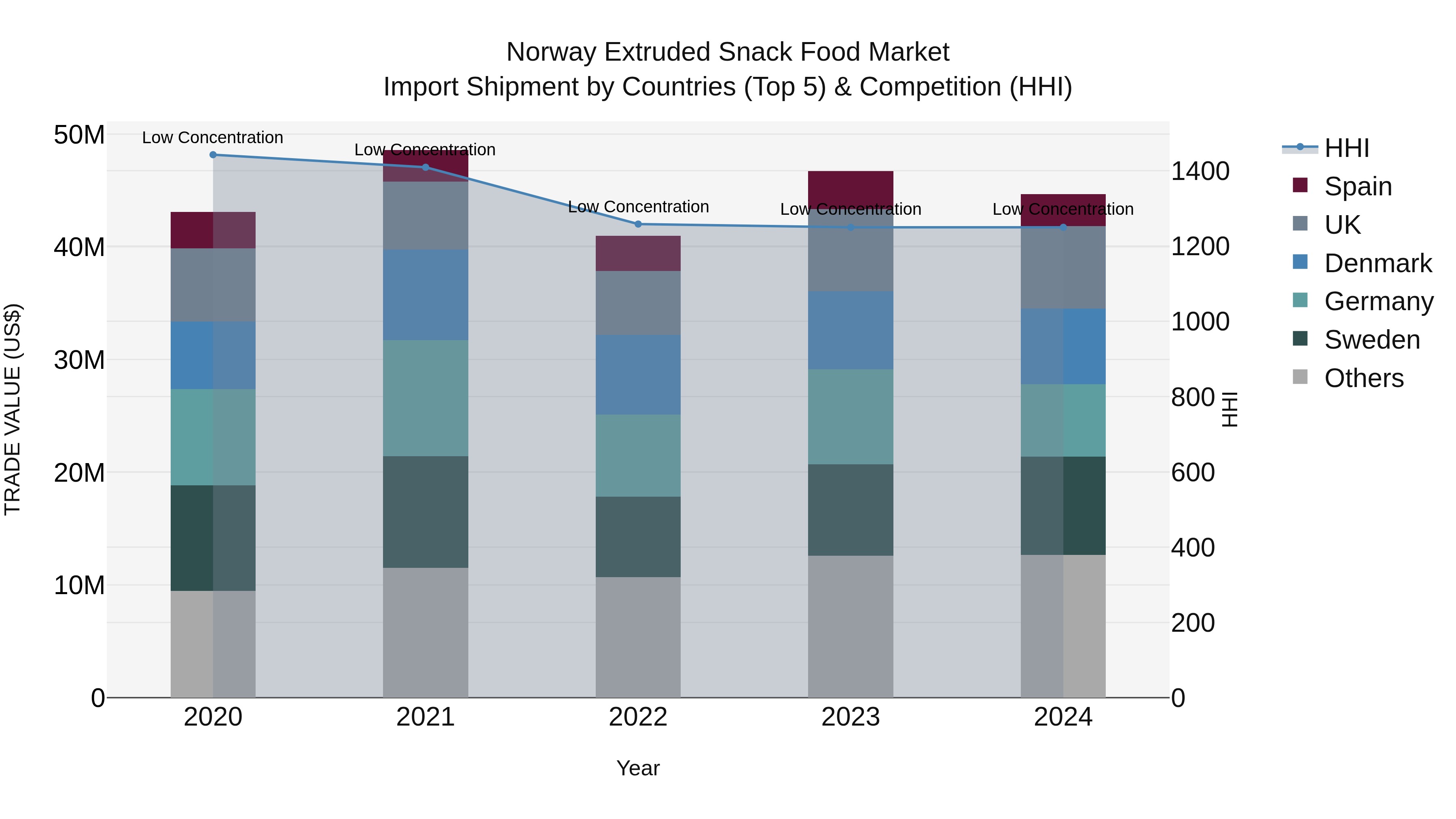 Norway Extruded Snack Food Market Top 5 Importing Countries and Market Competition (HHI) Analysis