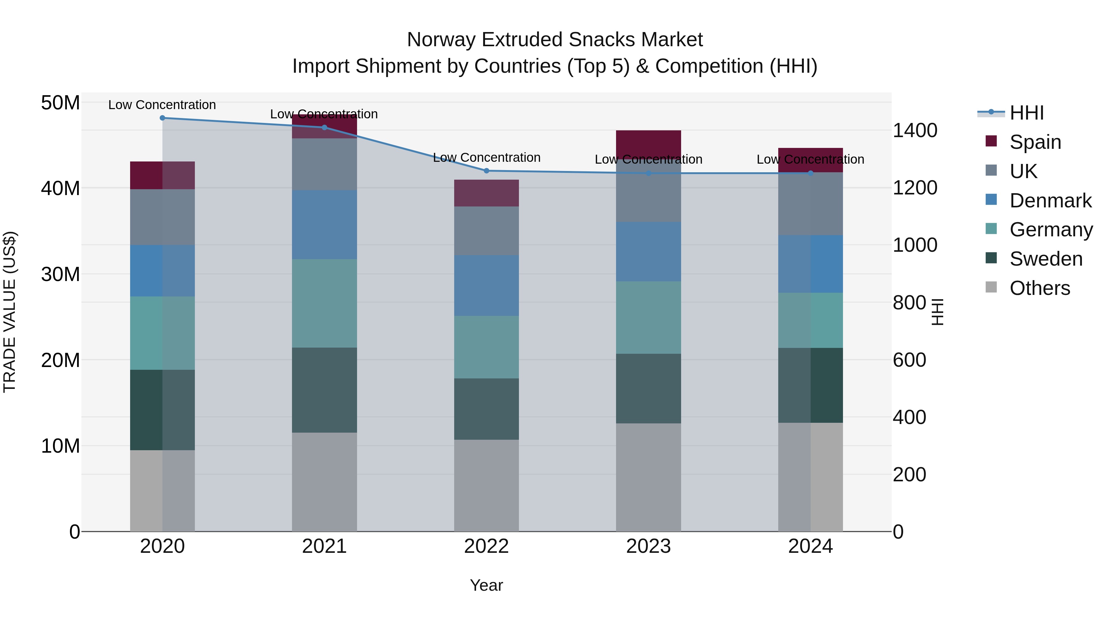 Norway Extruded Snacks Market Top 5 Importing Countries and Market Competition (HHI) Analysis