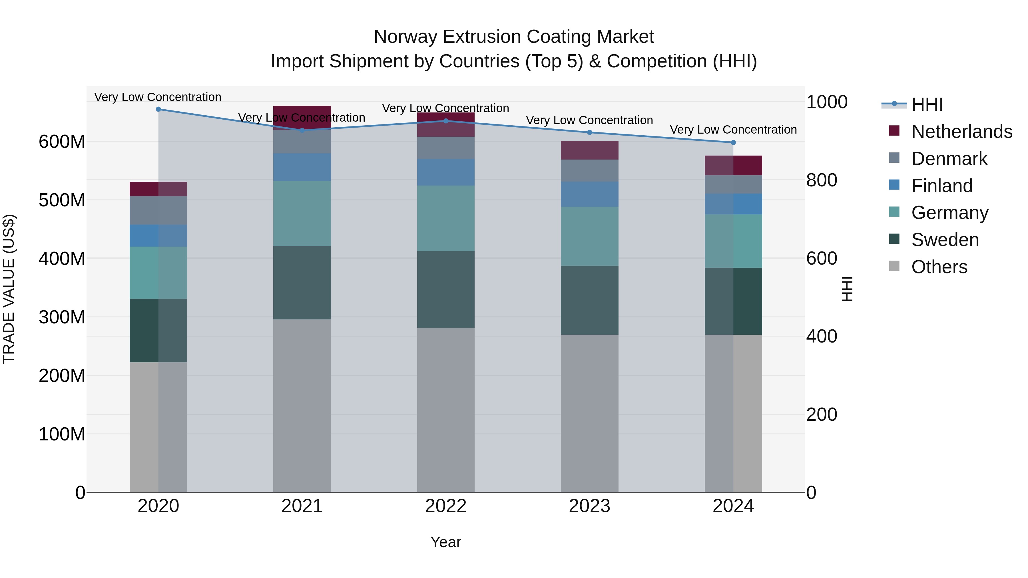 Norway Extrusion Coating Market Top 5 Importing Countries and Market Competition (HHI) Analysis